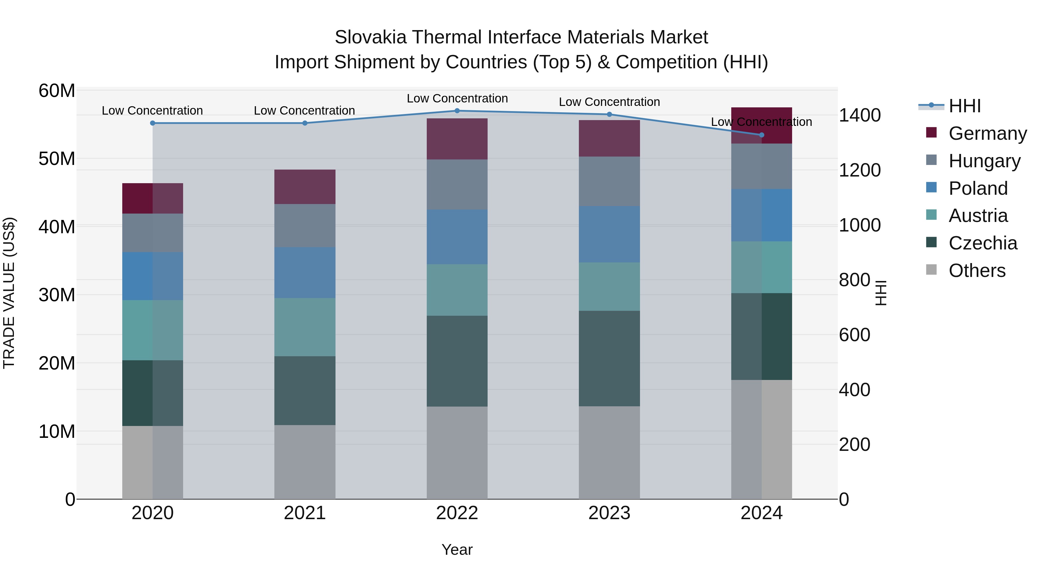 Slovakia Thermal Interface Materials Market Top 5 Importing Countries and Market Competition (HHI) Analysis