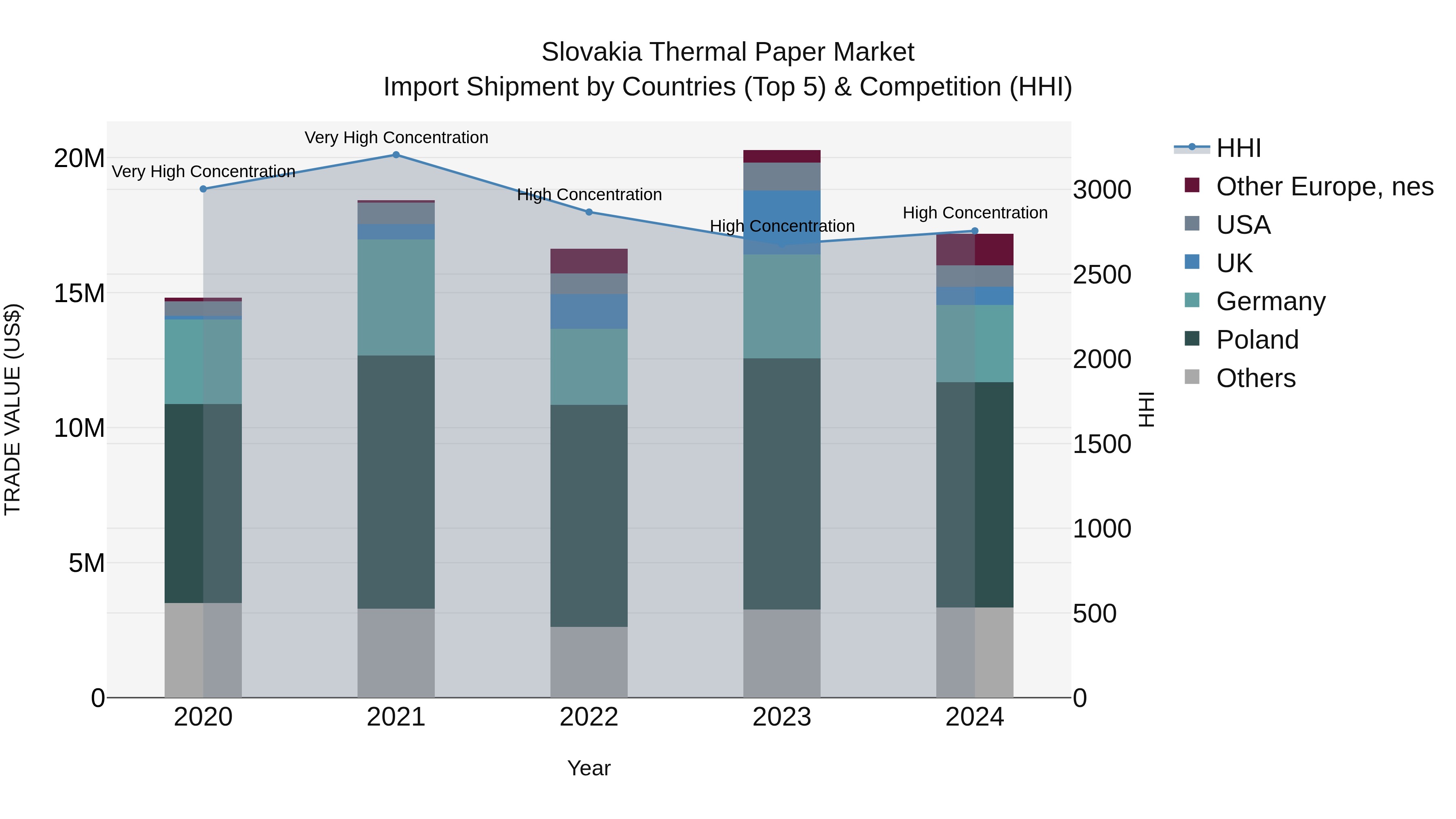 Slovakia Thermal Paper Market Top 5 Importing Countries and Market Competition (HHI) Analysis