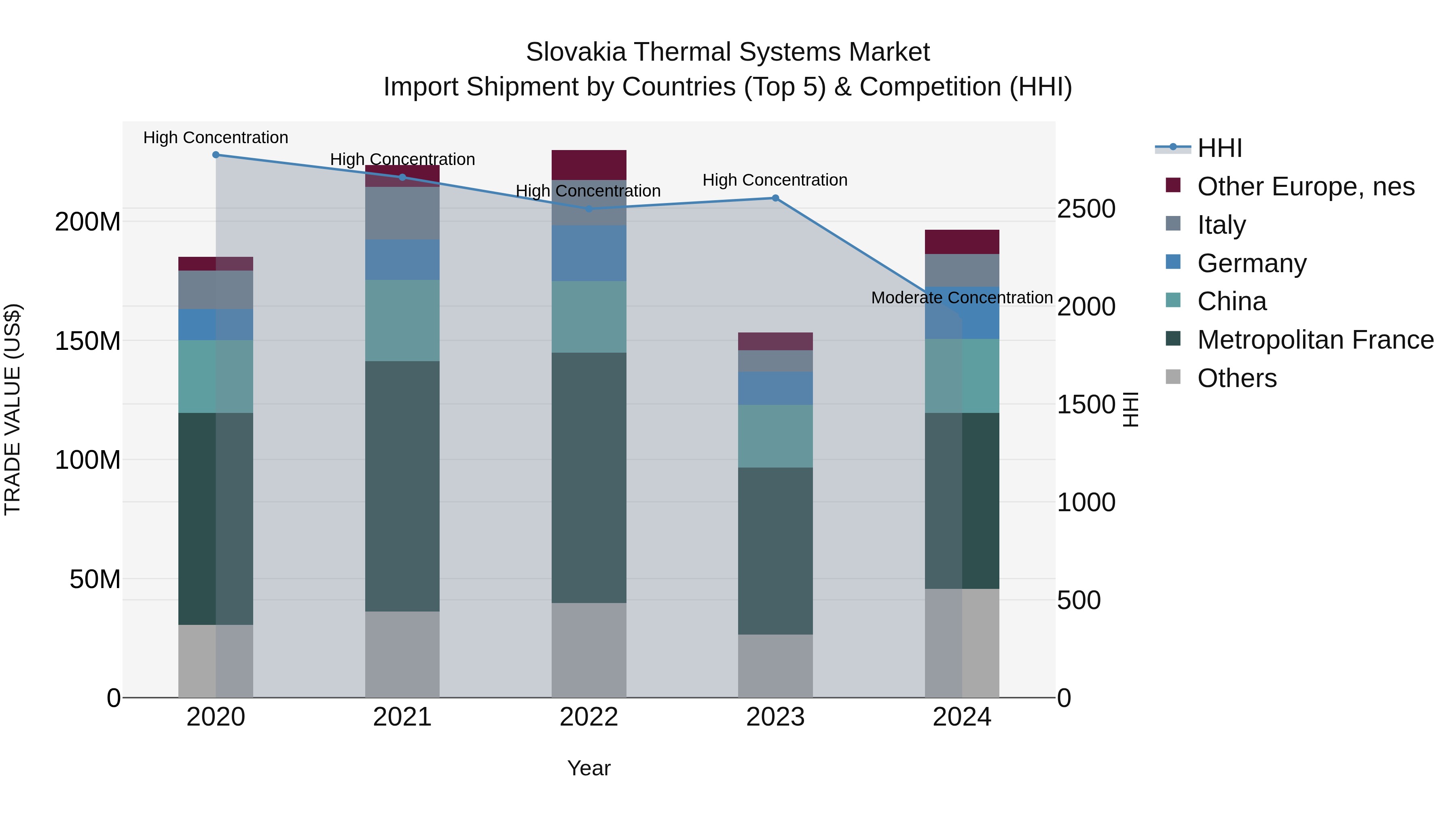 Slovakia Thermal Systems Market Top 5 Importing Countries and Market Competition (HHI) Analysis