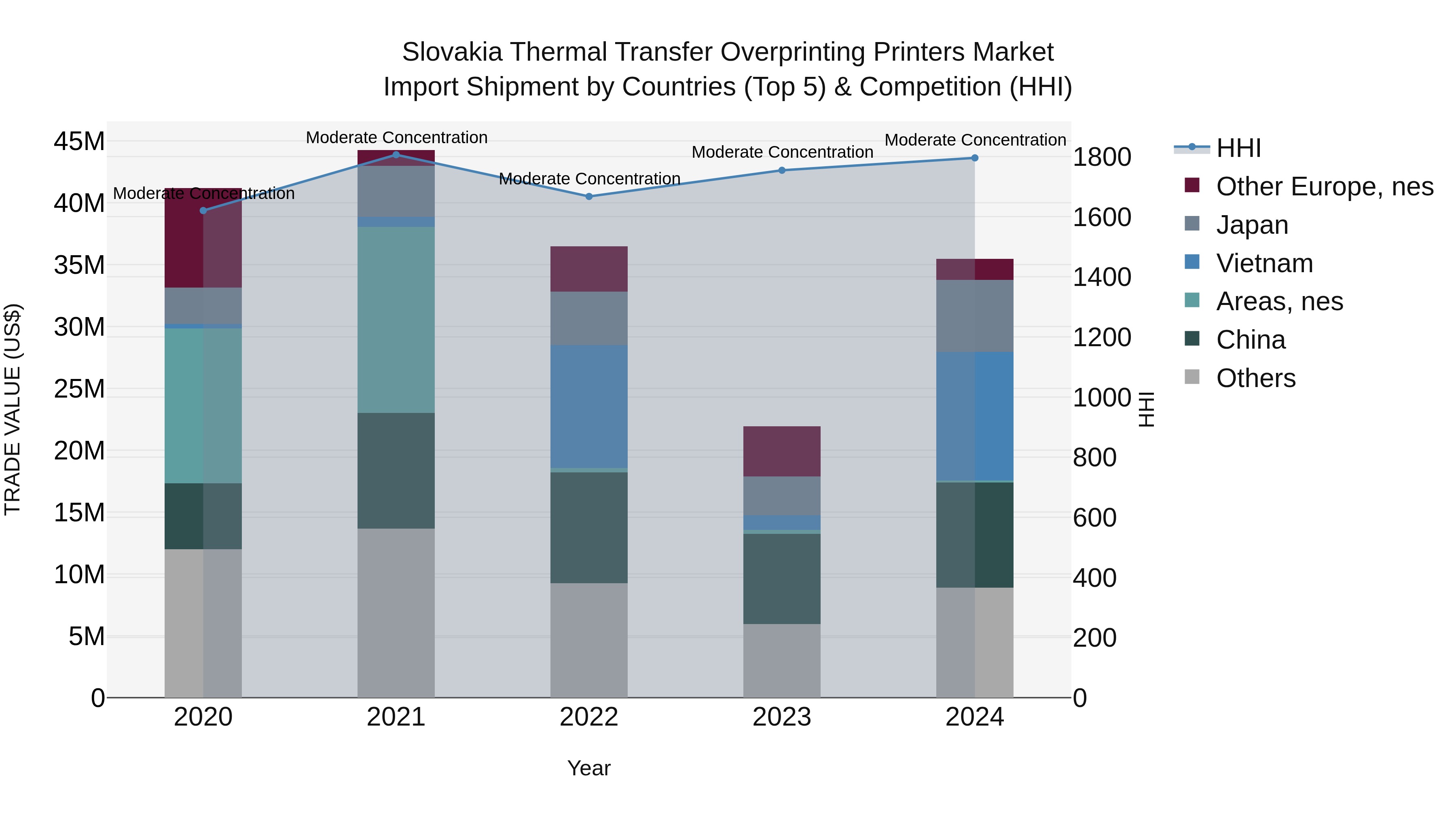Slovakia Thermal Transfer Overprinting Printers Market Top 5 Importing Countries and Market Competition (HHI) Analysis