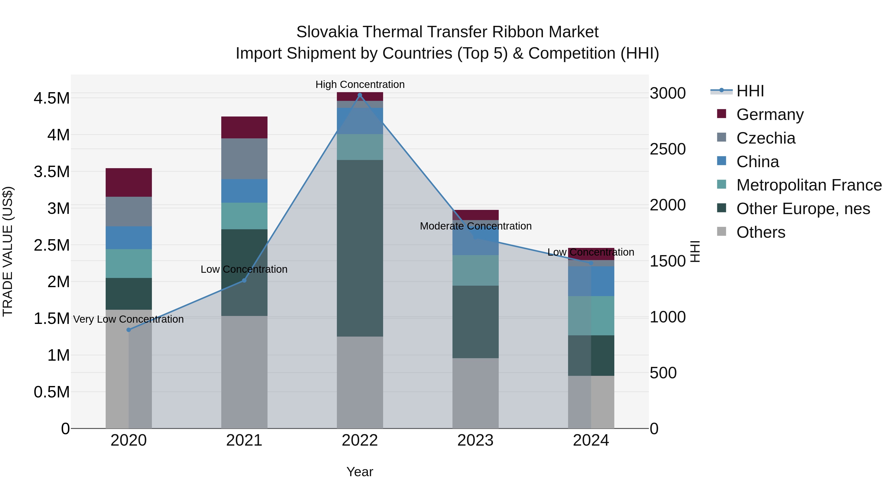Slovakia Thermal Transfer Ribbon Market Top 5 Importing Countries and Market Competition (HHI) Analysis