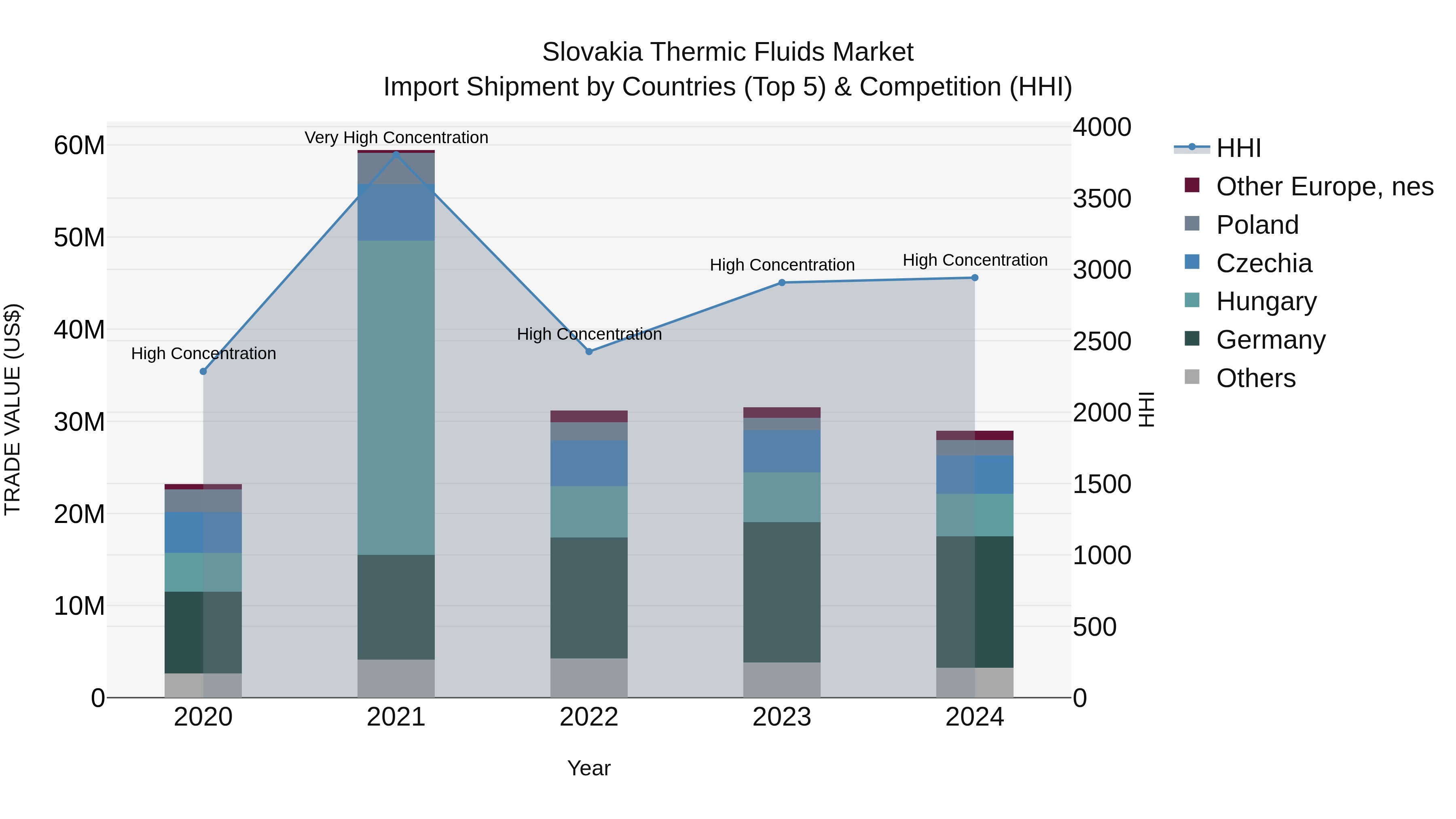 Slovakia Thermic Fluids Market Top 5 Importing Countries and Market Competition (HHI) Analysis