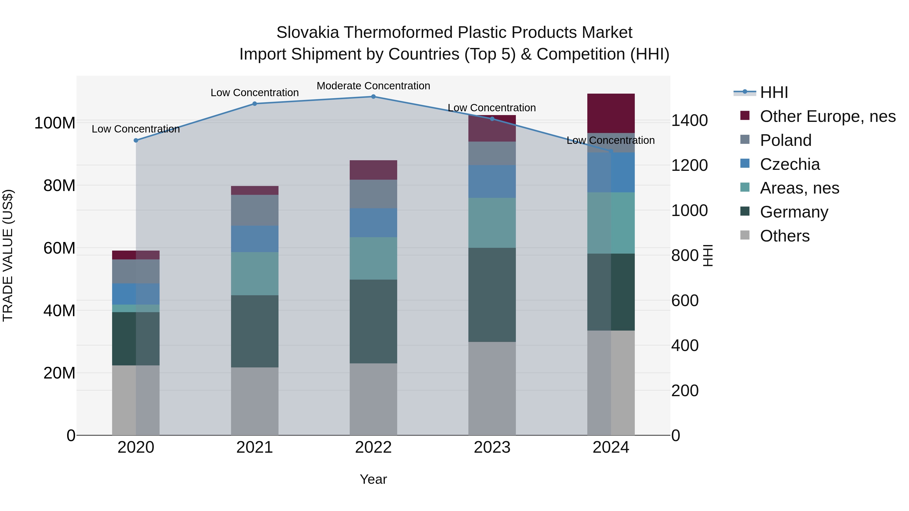 Slovakia Thermoformed Plastic Products Market Top 5 Importing Countries and Market Competition (HHI) Analysis