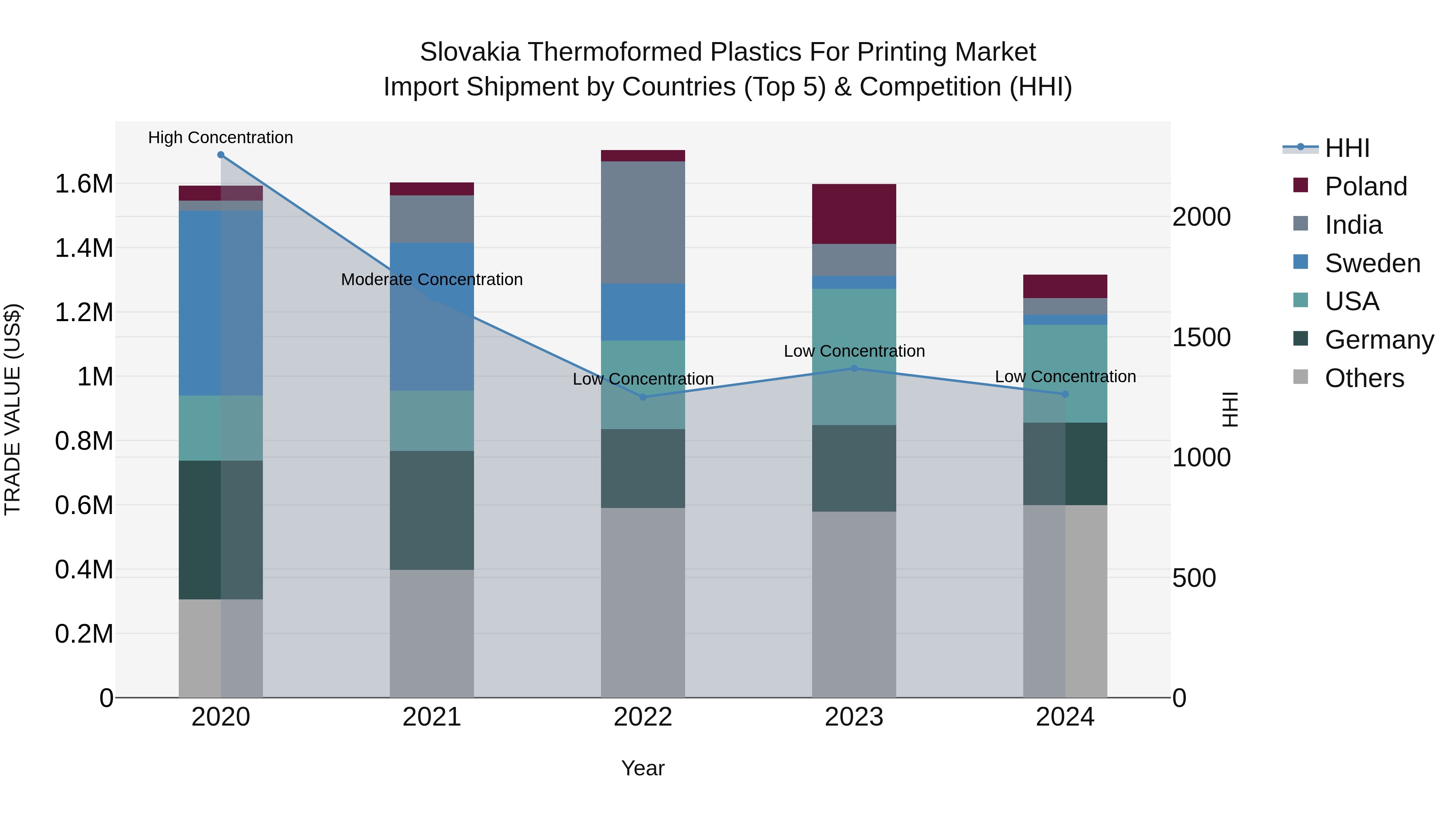 Slovakia Thermoformed Plastics For Printing Market Top 5 Importing Countries and Market Competition (HHI) Analysis
