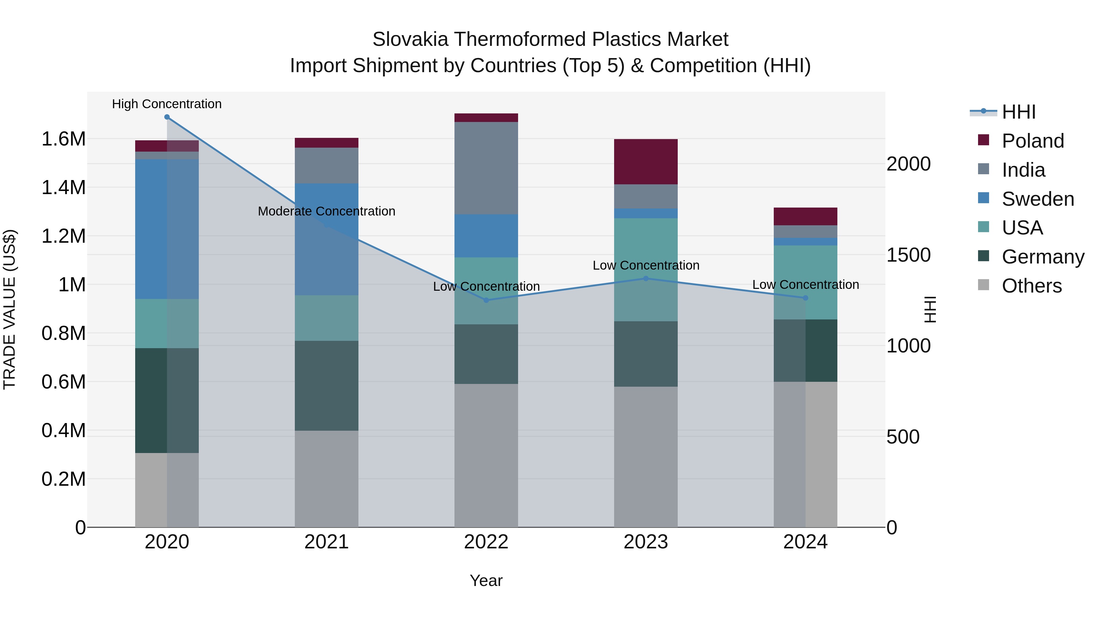 Slovakia Thermoformed Plastics Market Top 5 Importing Countries and Market Competition (HHI) Analysis