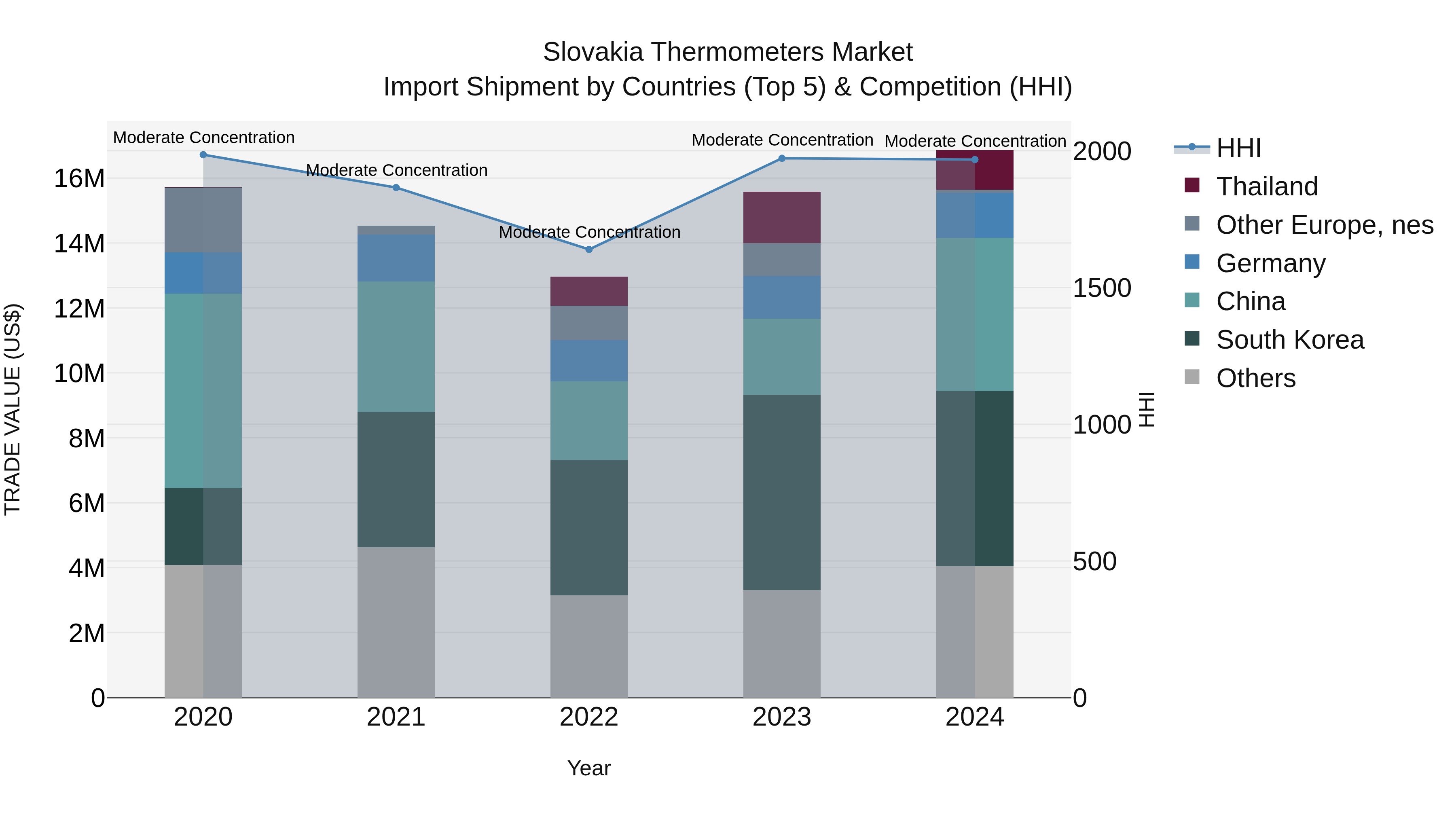 Slovakia Thermometers Market Top 5 Importing Countries and Market Competition (HHI) Analysis