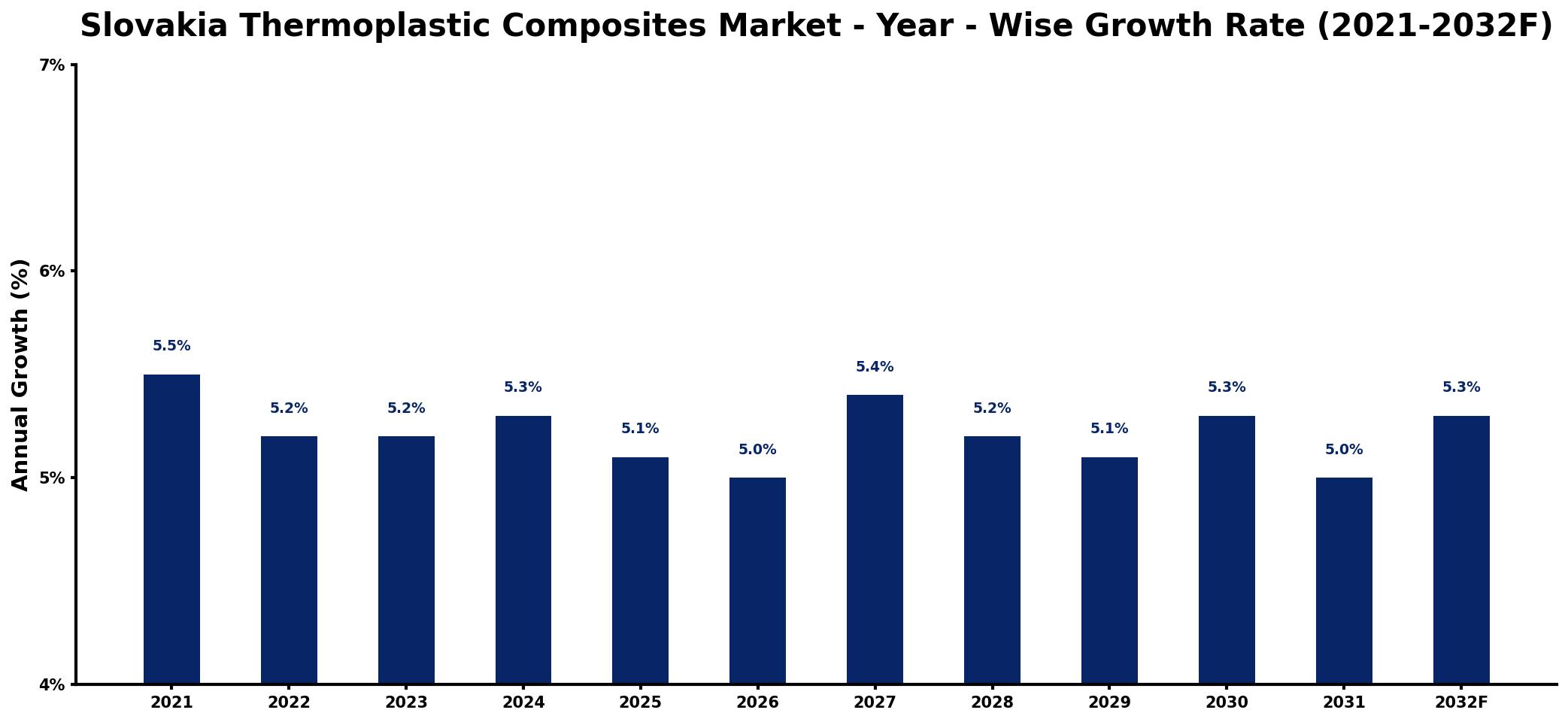 Slovakia Thermoplastic Composites Market Year-wise Growth Rate and Key Drivers
