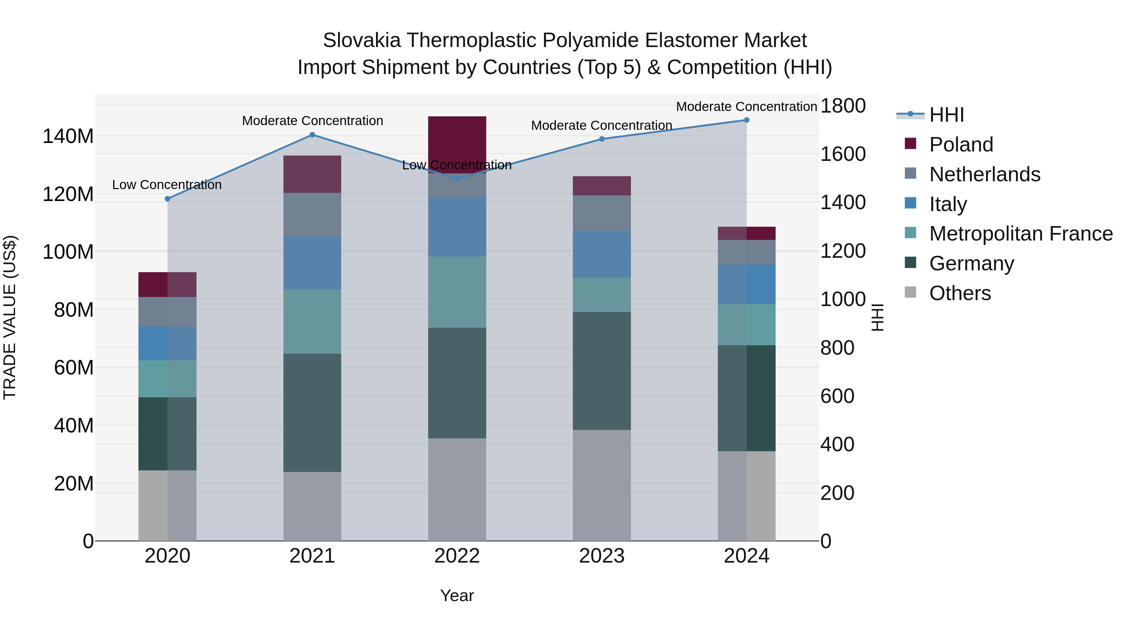 Slovakia Thermoplastic Polyamide Elastomer Market Top 5 Importing Countries and Market Competition (HHI) Analysis