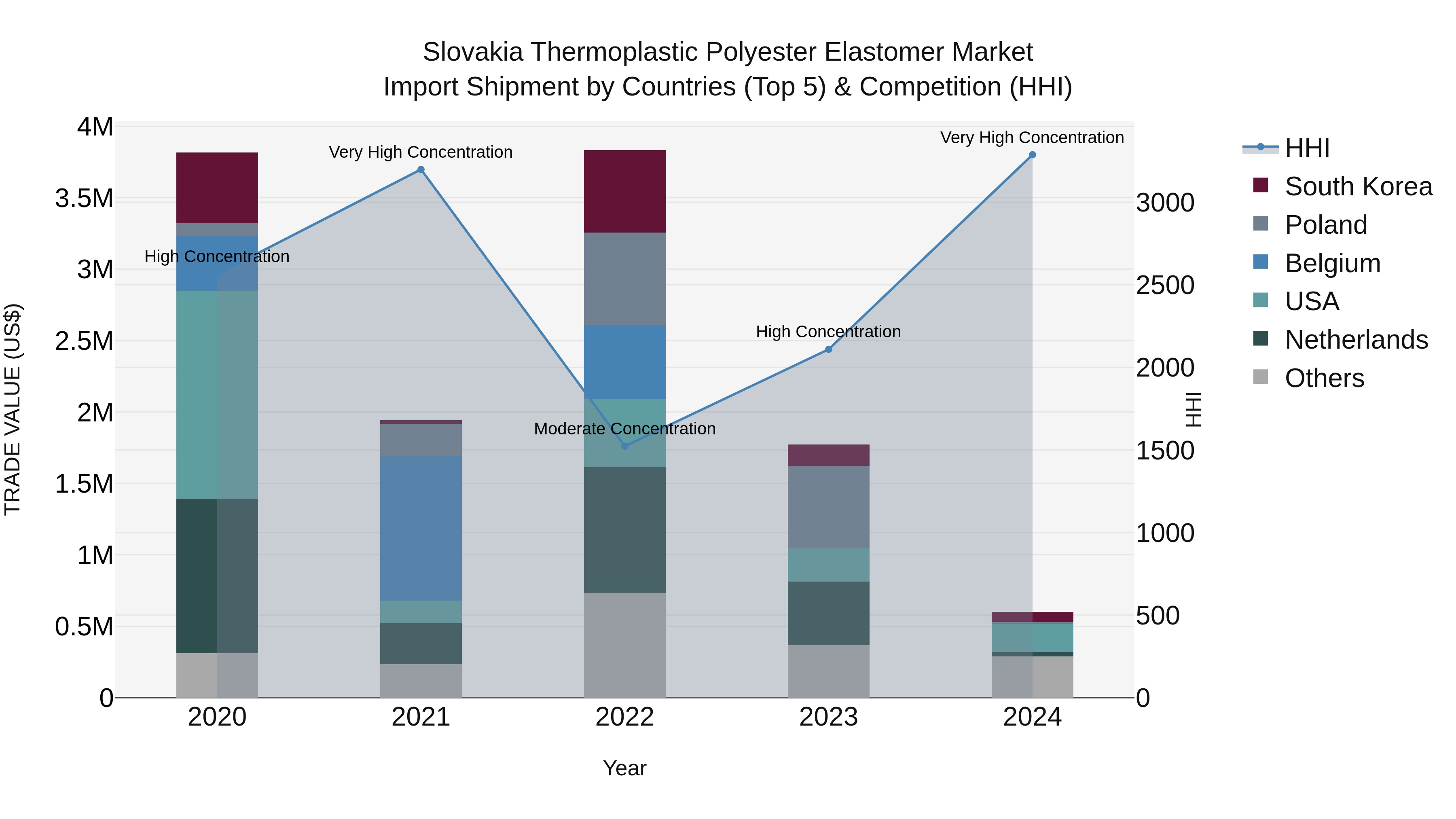 Slovakia Thermoplastic Polyester Elastomer Market Top 5 Importing Countries and Market Competition (HHI) Analysis