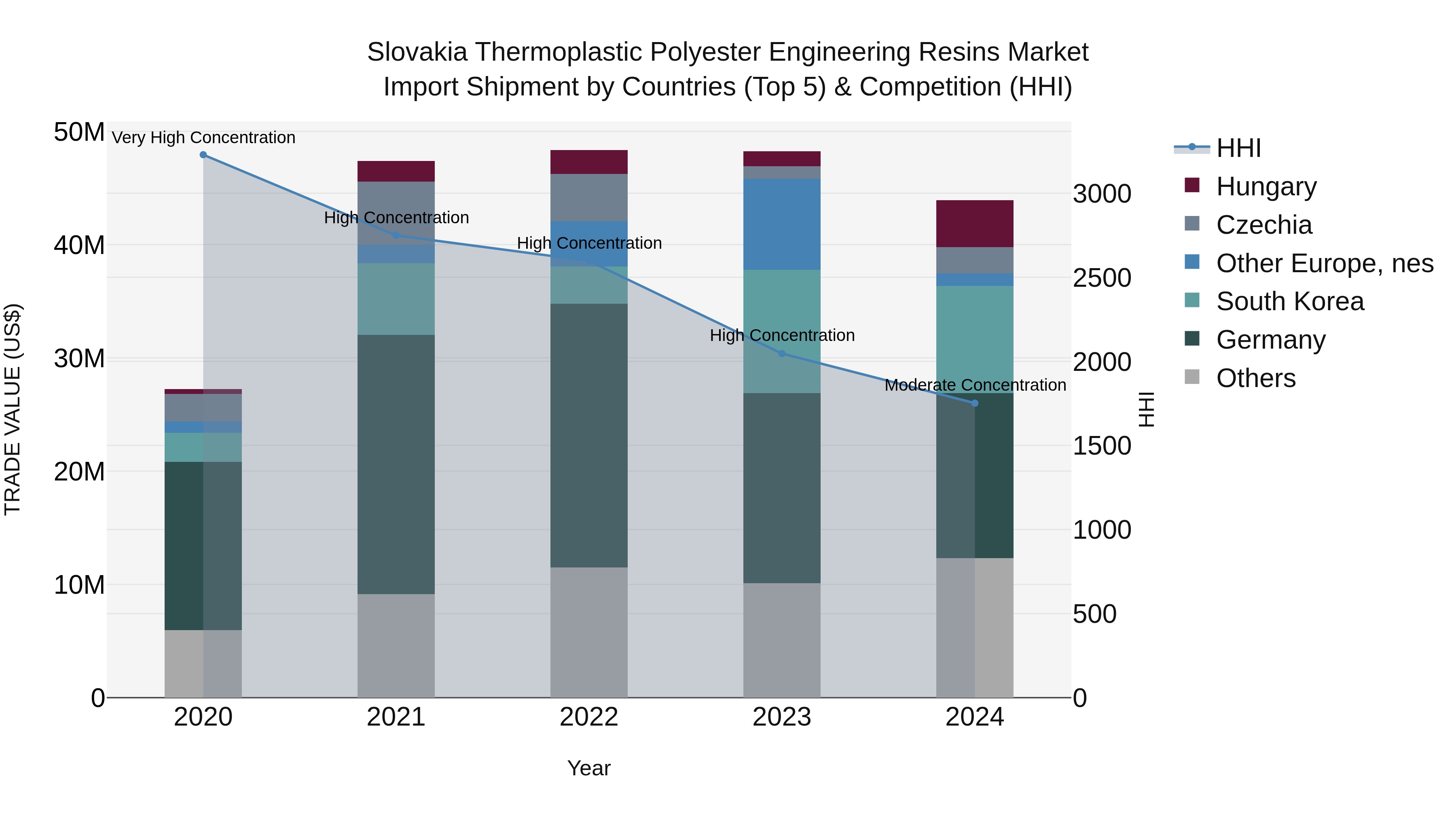 Slovakia Thermoplastic Polyester Engineering Resins Market Top 5 Importing Countries and Market Competition (HHI) Analysis