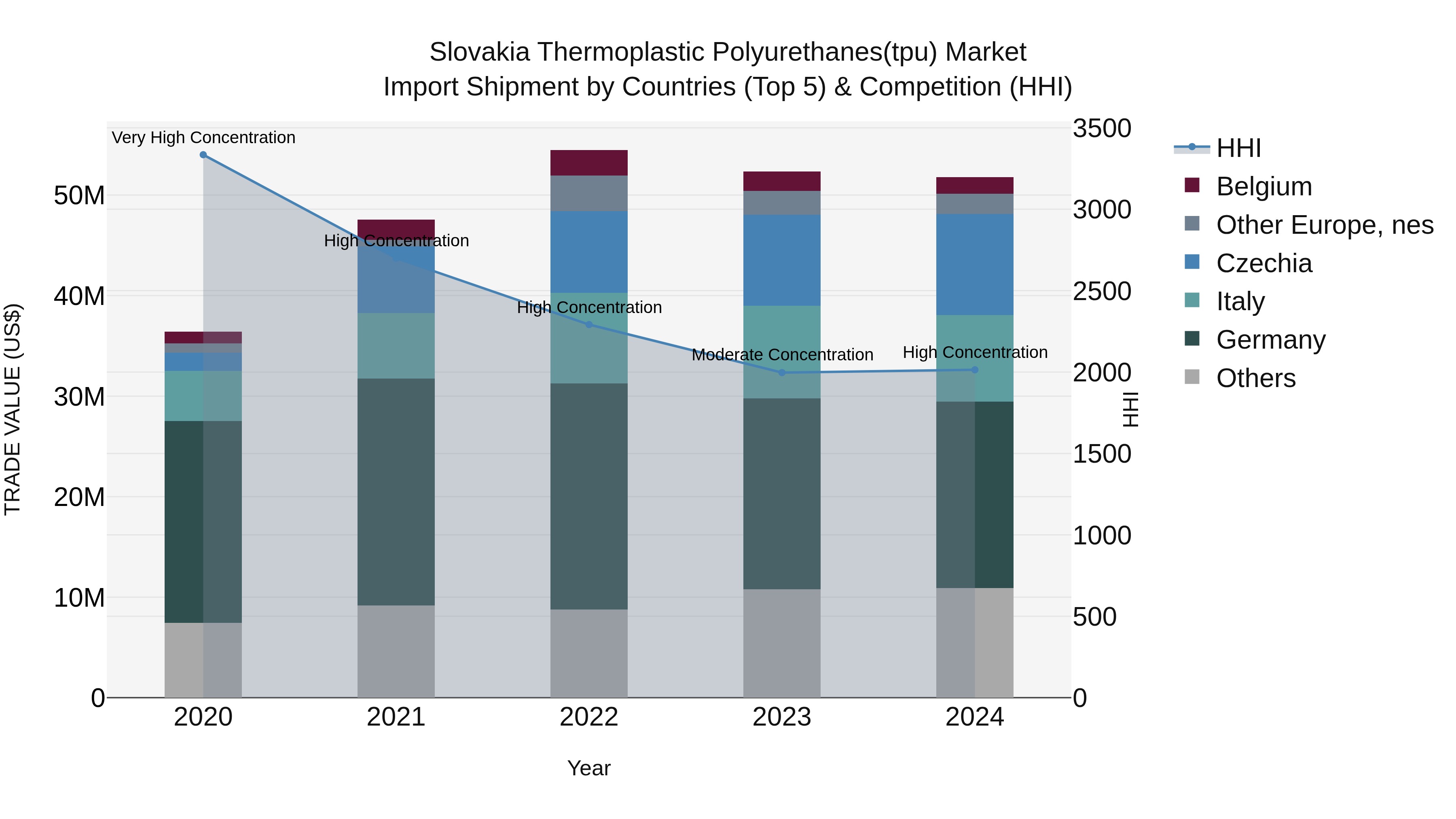 Slovakia Thermoplastic Polyurethanestpu Market Top 5 Importing Countries and Market Competition (HHI) Analysis