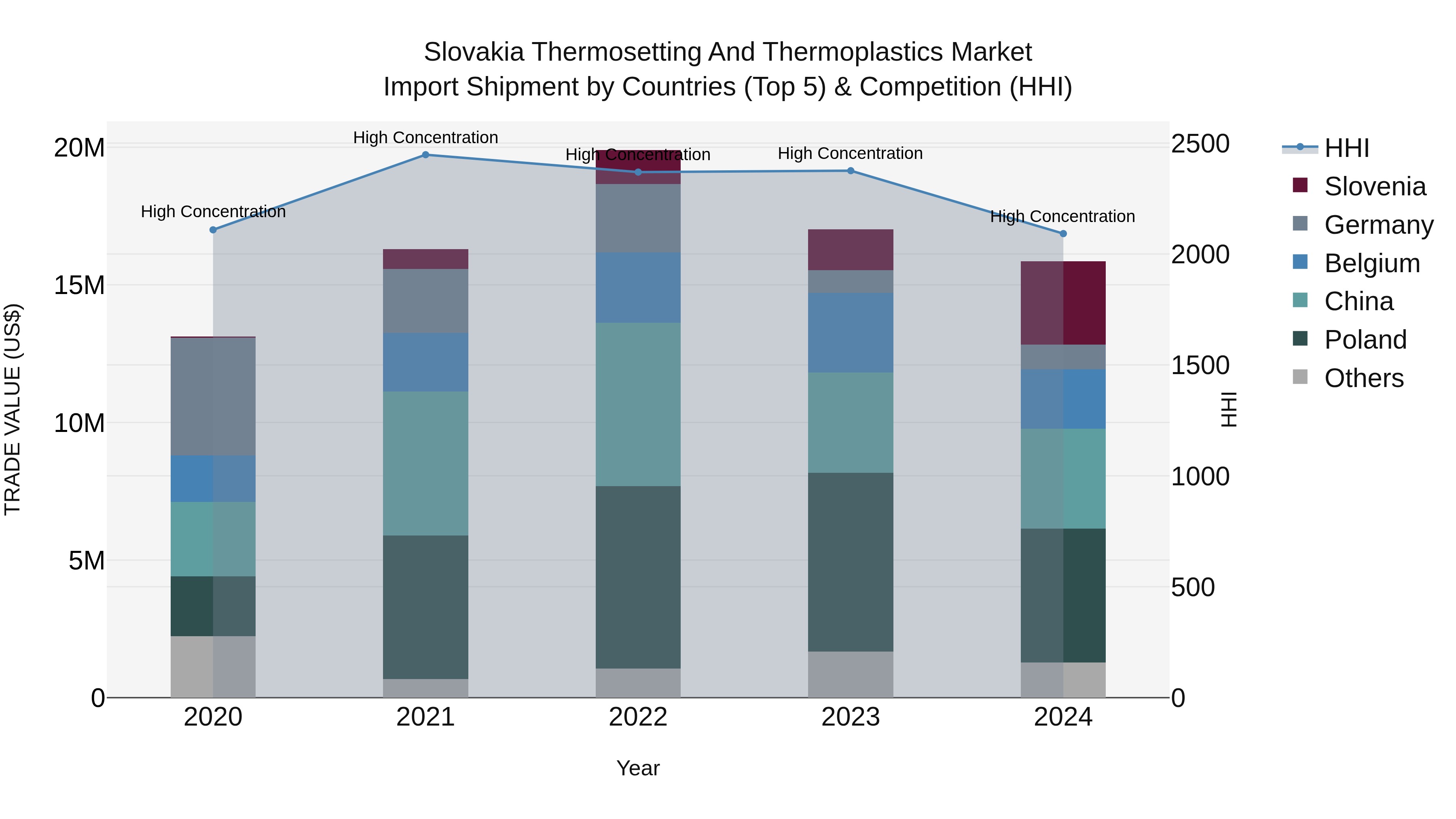 Slovakia Thermosetting And Thermoplastics Market Top 5 Importing Countries and Market Competition (HHI) Analysis