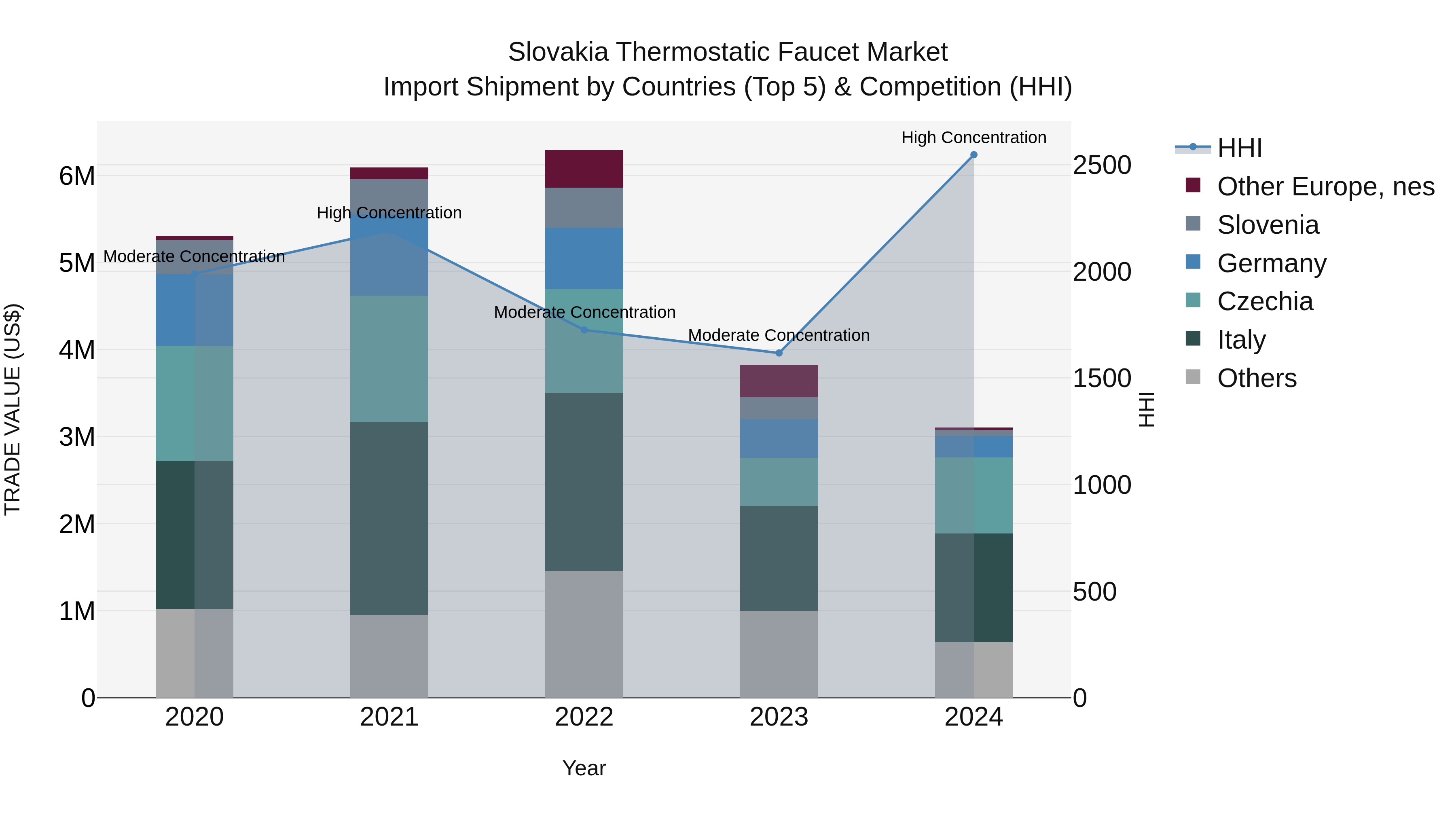 Slovakia Thermostatic Faucet Market Top 5 Importing Countries and Market Competition (HHI) Analysis