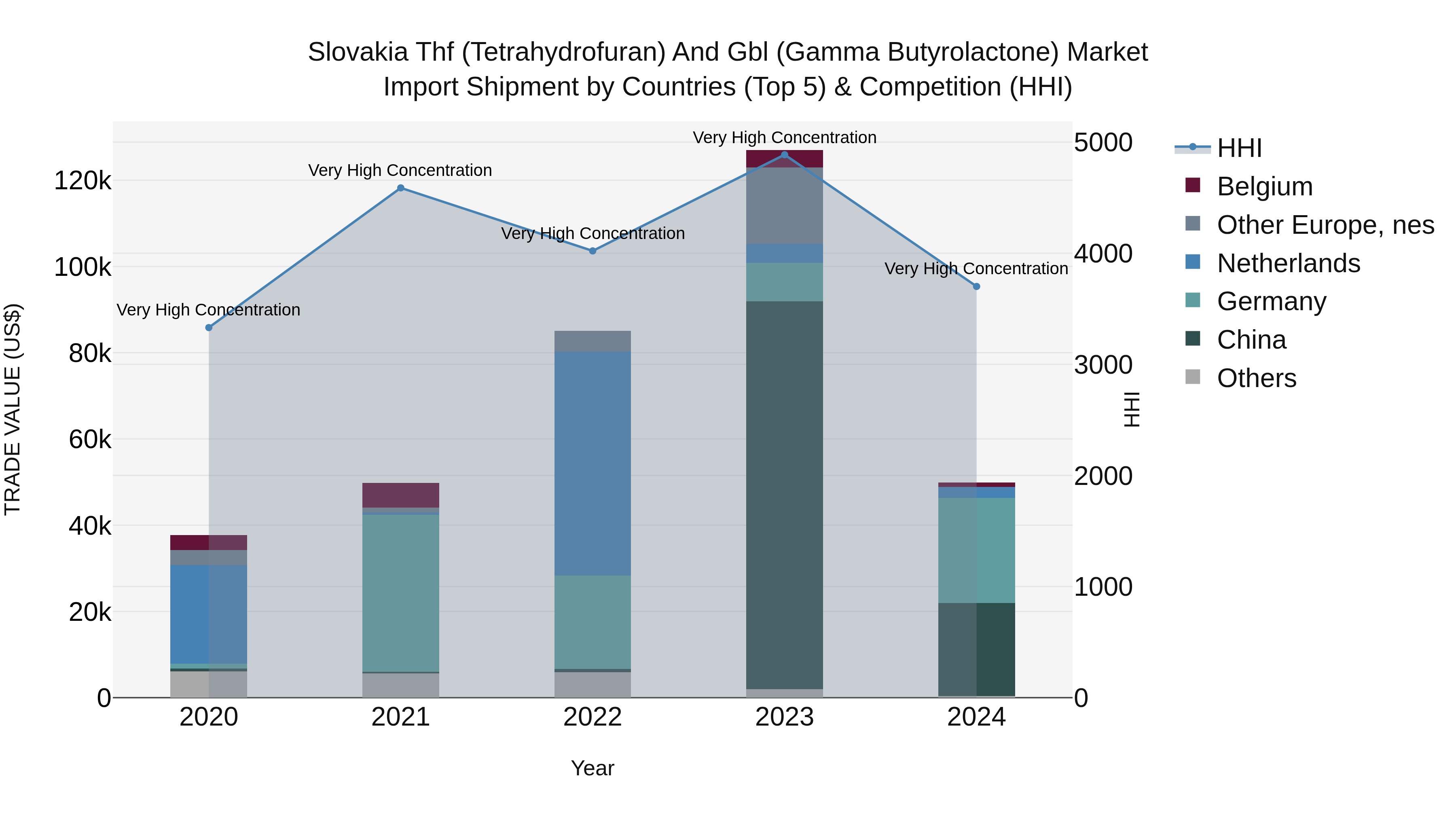 Slovakia Thf Tetrahydrofuran And Gbl Gamma Butyrolactone Market Top 5 Importing Countries and Market Competition (HHI) Analysis