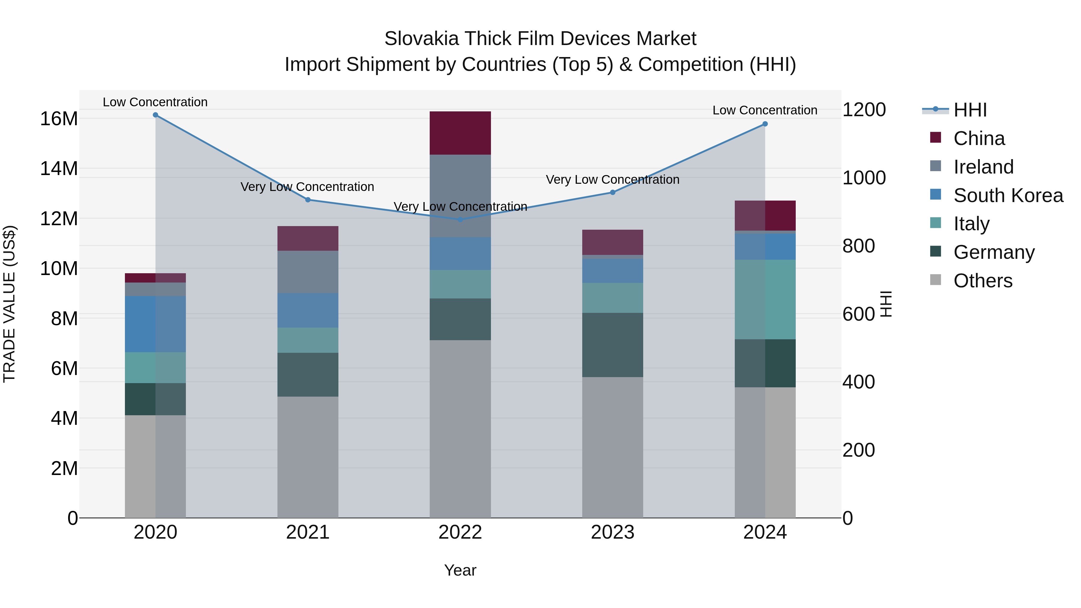 Slovakia Thick Film Devices Market Top 5 Importing Countries and Market Competition (HHI) Analysis
