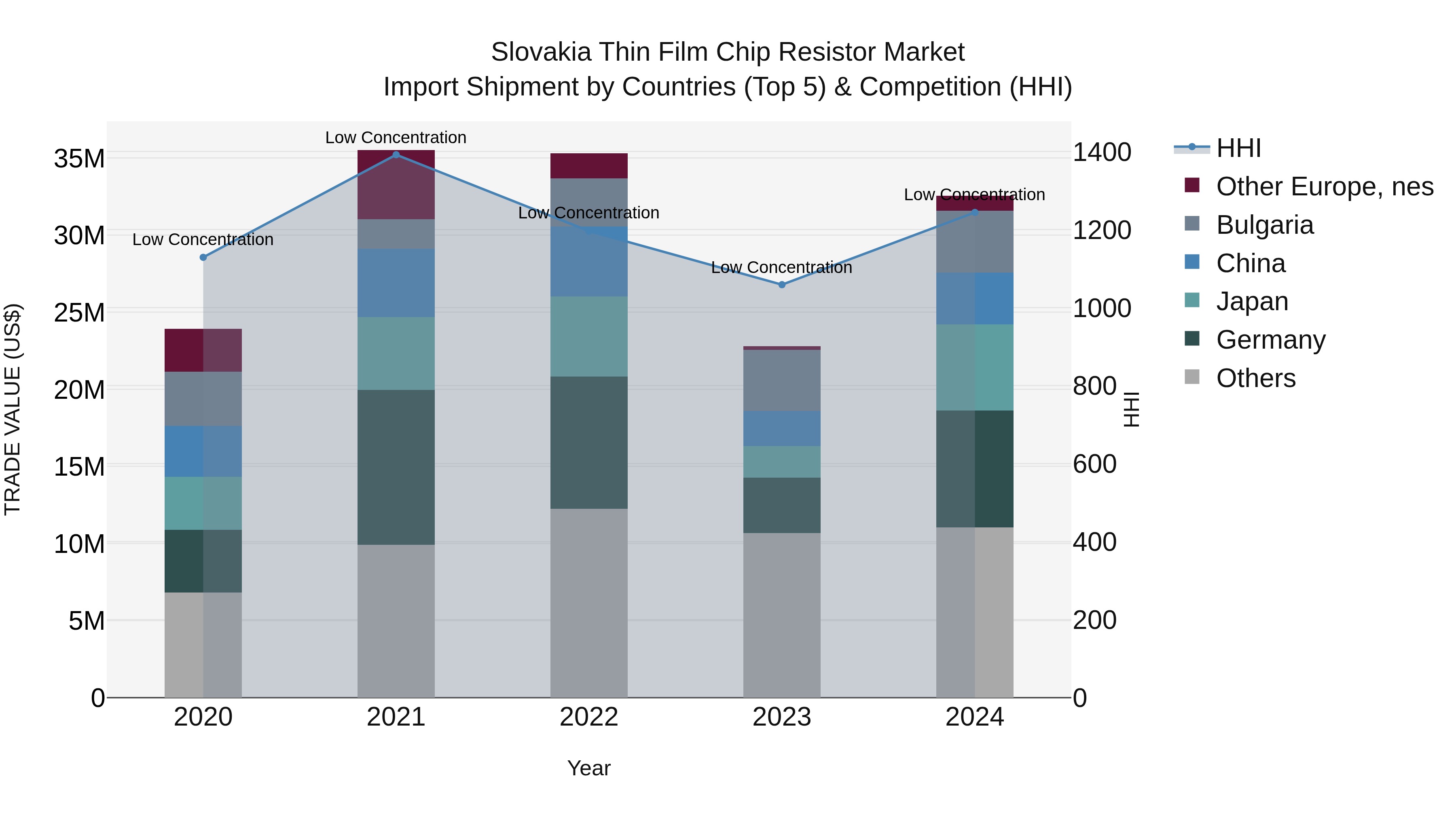 Slovakia Thin Film Chip Resistor Market Top 5 Importing Countries and Market Competition (HHI) Analysis