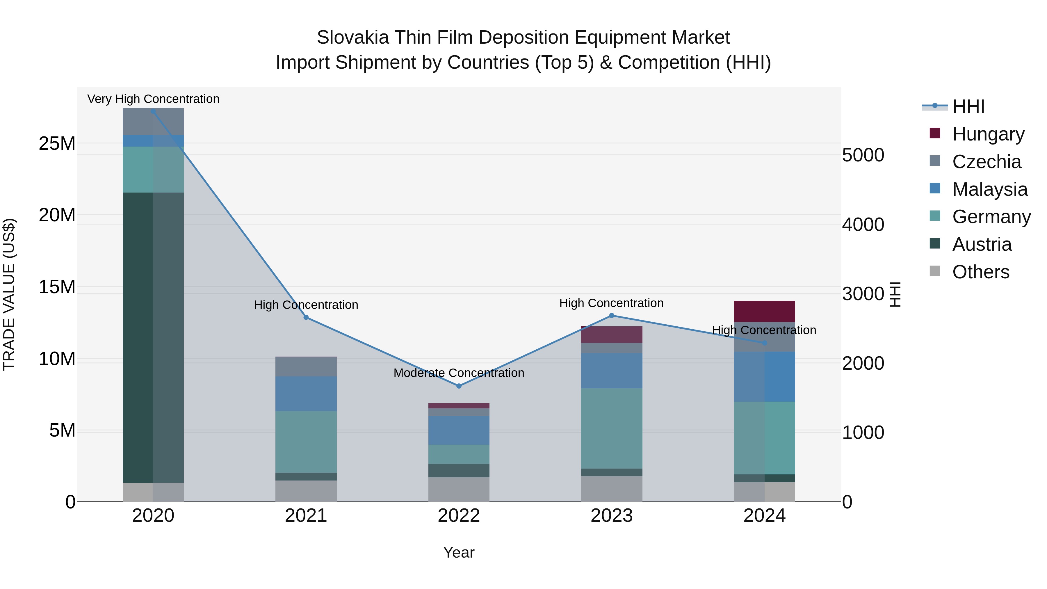 Slovakia Thin Film Deposition Equipment Market Top 5 Importing Countries and Market Competition (HHI) Analysis