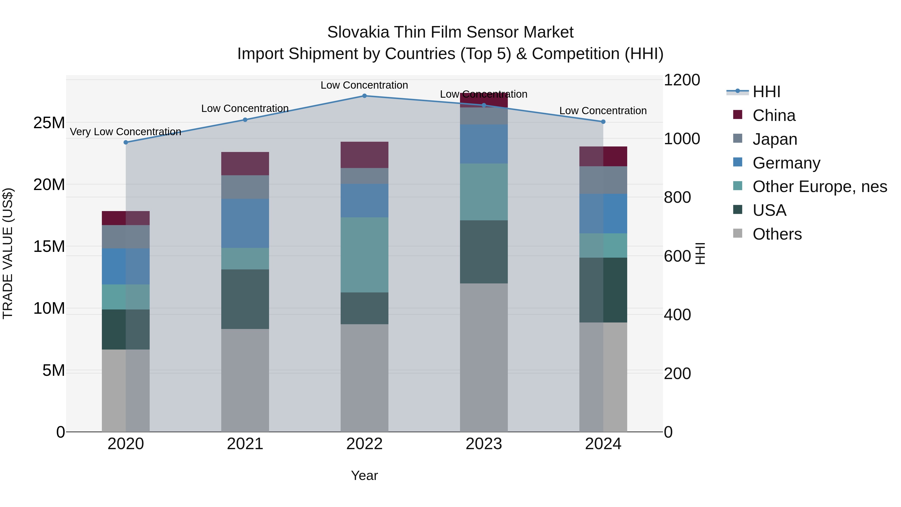 Slovakia Thin Film Sensor Market Top 5 Importing Countries and Market Competition (HHI) Analysis