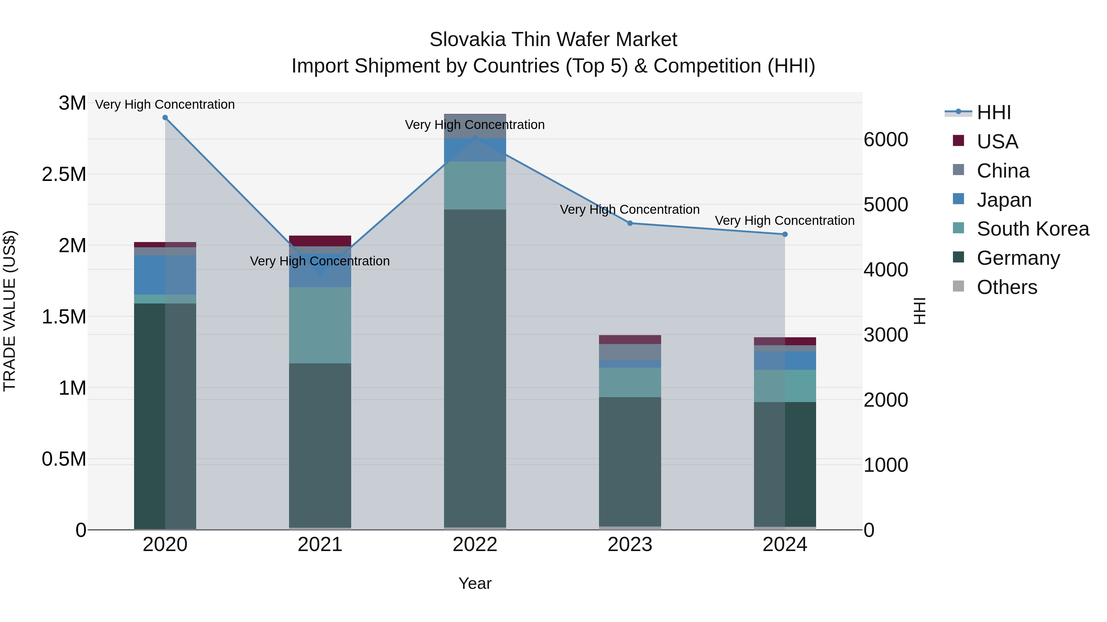 Slovakia Thin Wafer Market Top 5 Importing Countries and Market Competition (HHI) Analysis