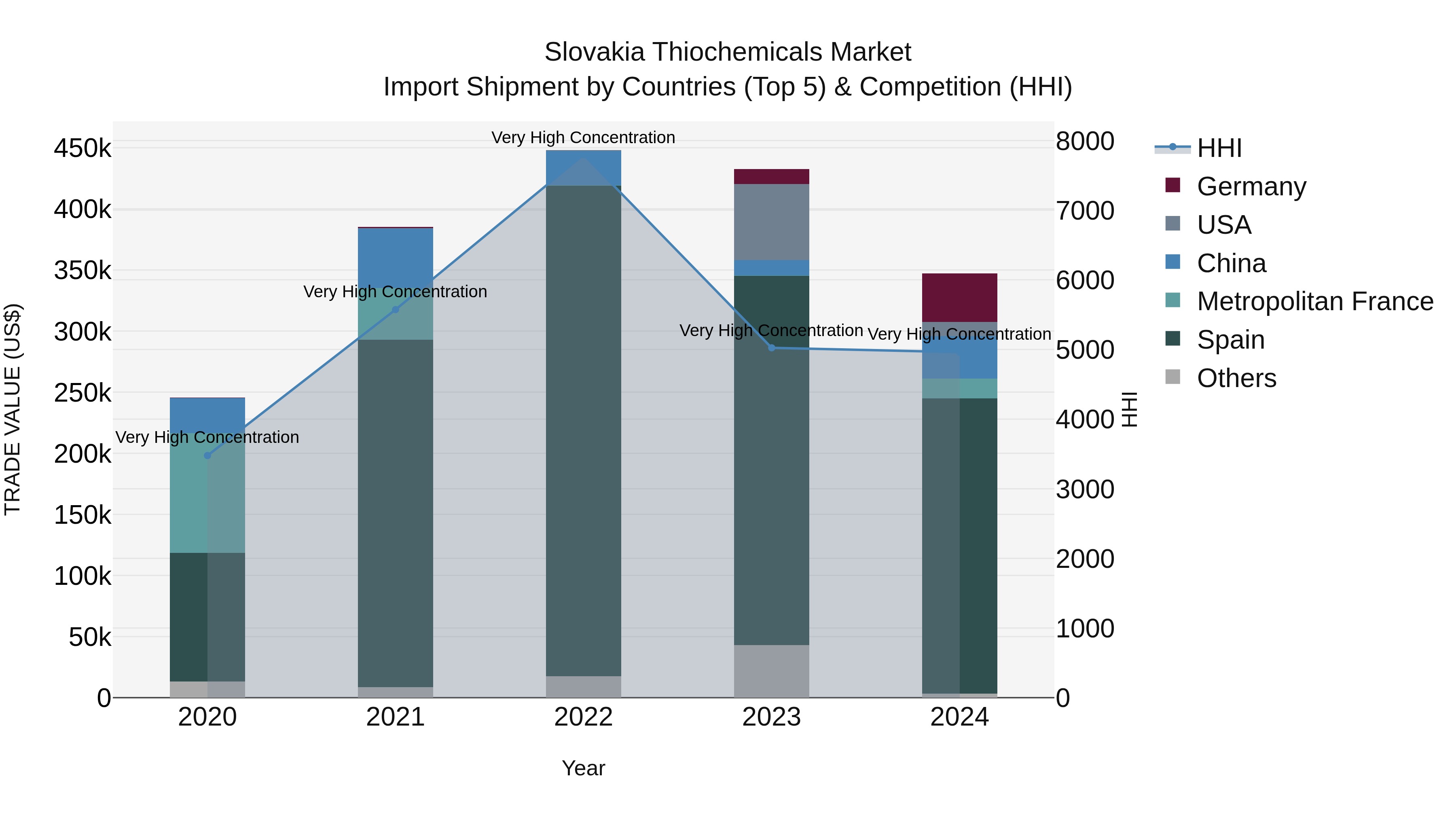 Slovakia Thiochemicals Market Top 5 Importing Countries and Market Competition (HHI) Analysis