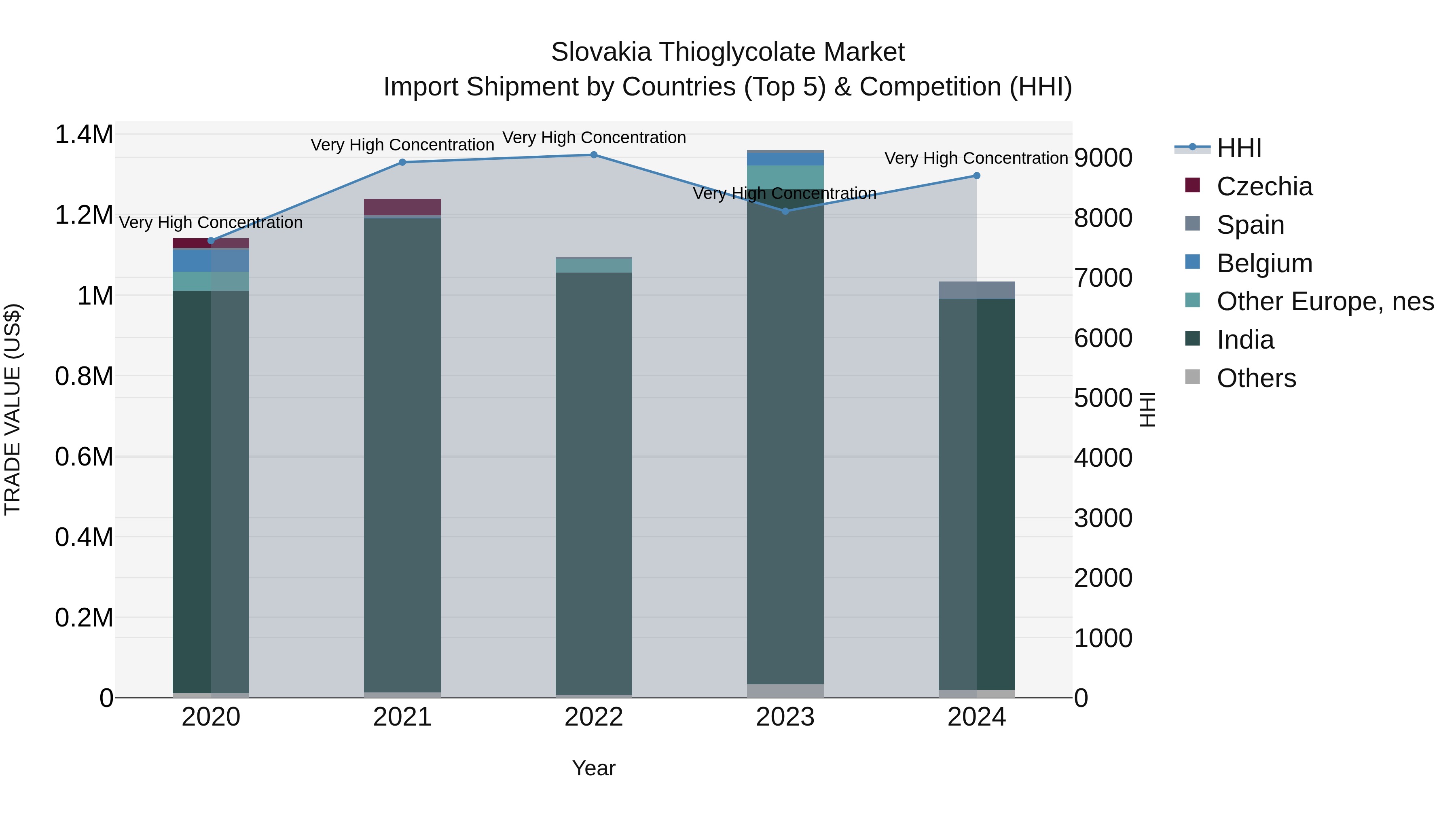 Slovakia Thioglycolate Market Top 5 Importing Countries and Market Competition (HHI) Analysis