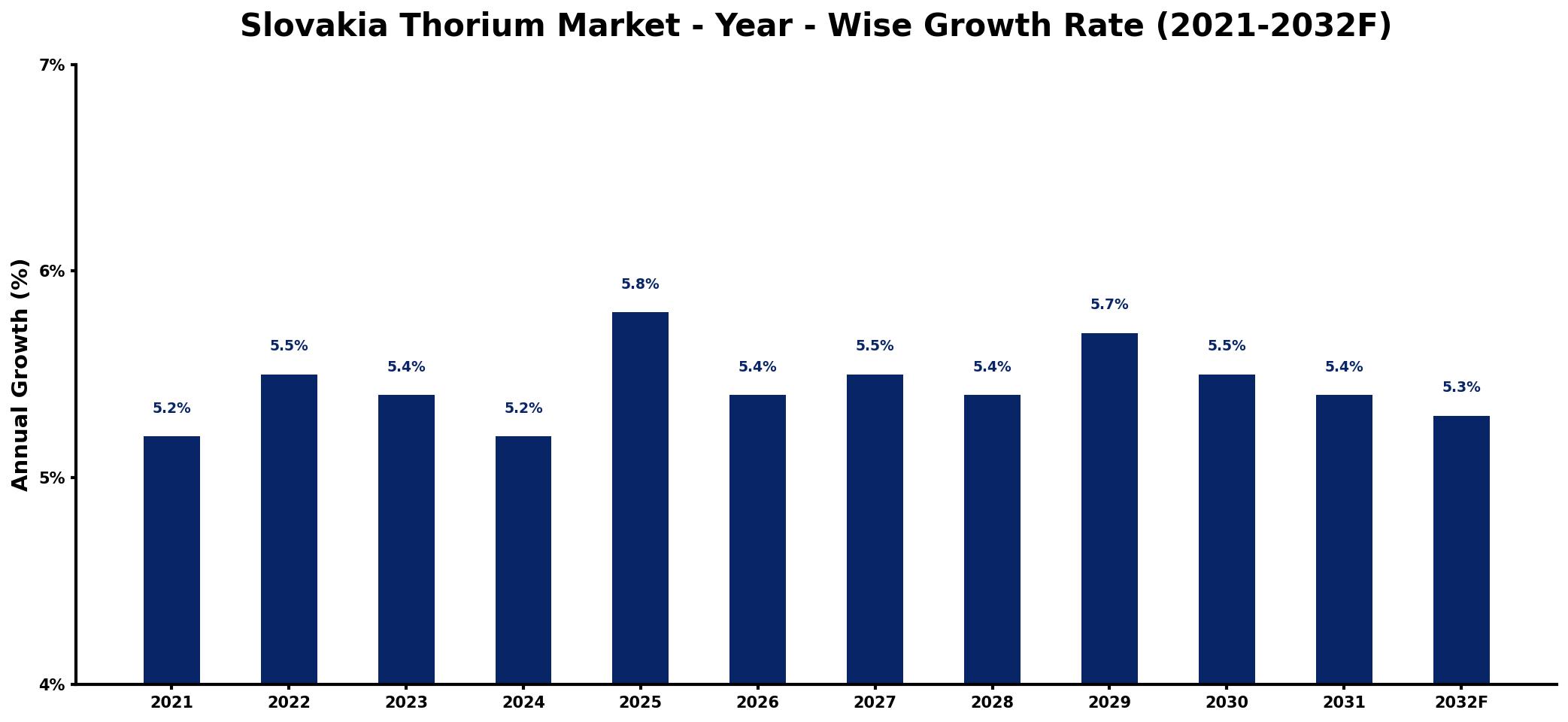 Slovakia Thorium Market Year-wise Growth Rate and Key Drivers