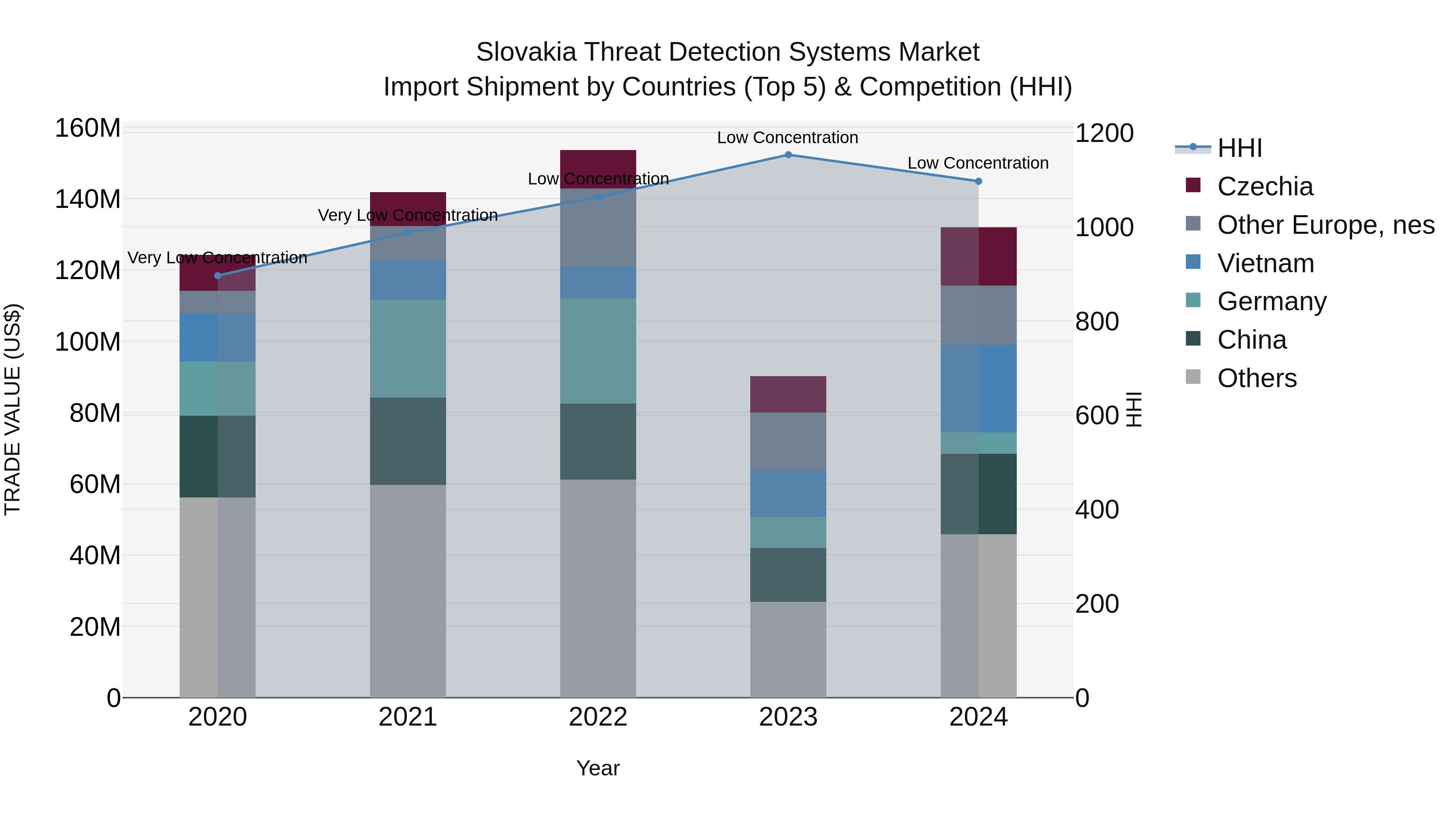 Slovakia Threat Detection Systems Market Top 5 Importing Countries and Market Competition (HHI) Analysis