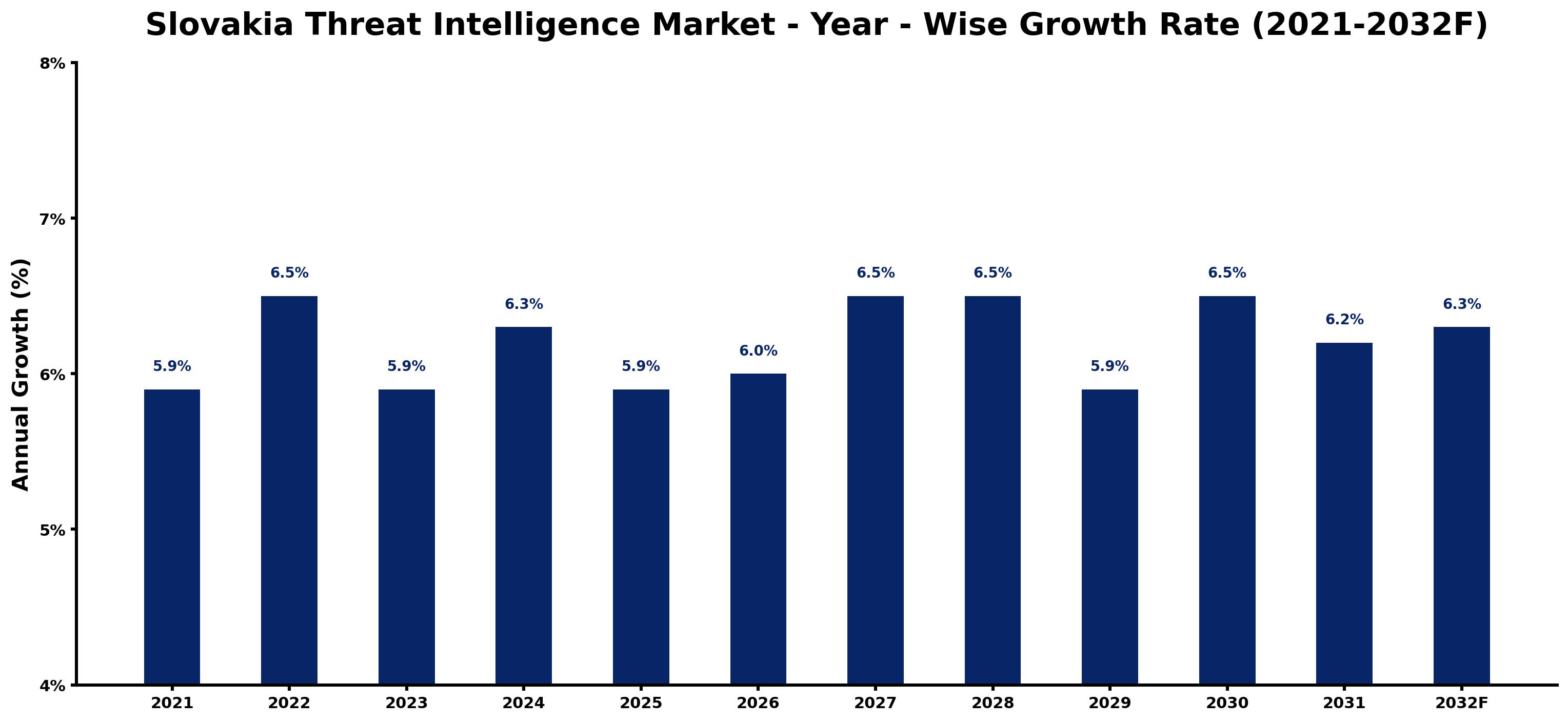 Slovakia Threat Intelligence Market Year-wise Growth Rate and Key Drivers