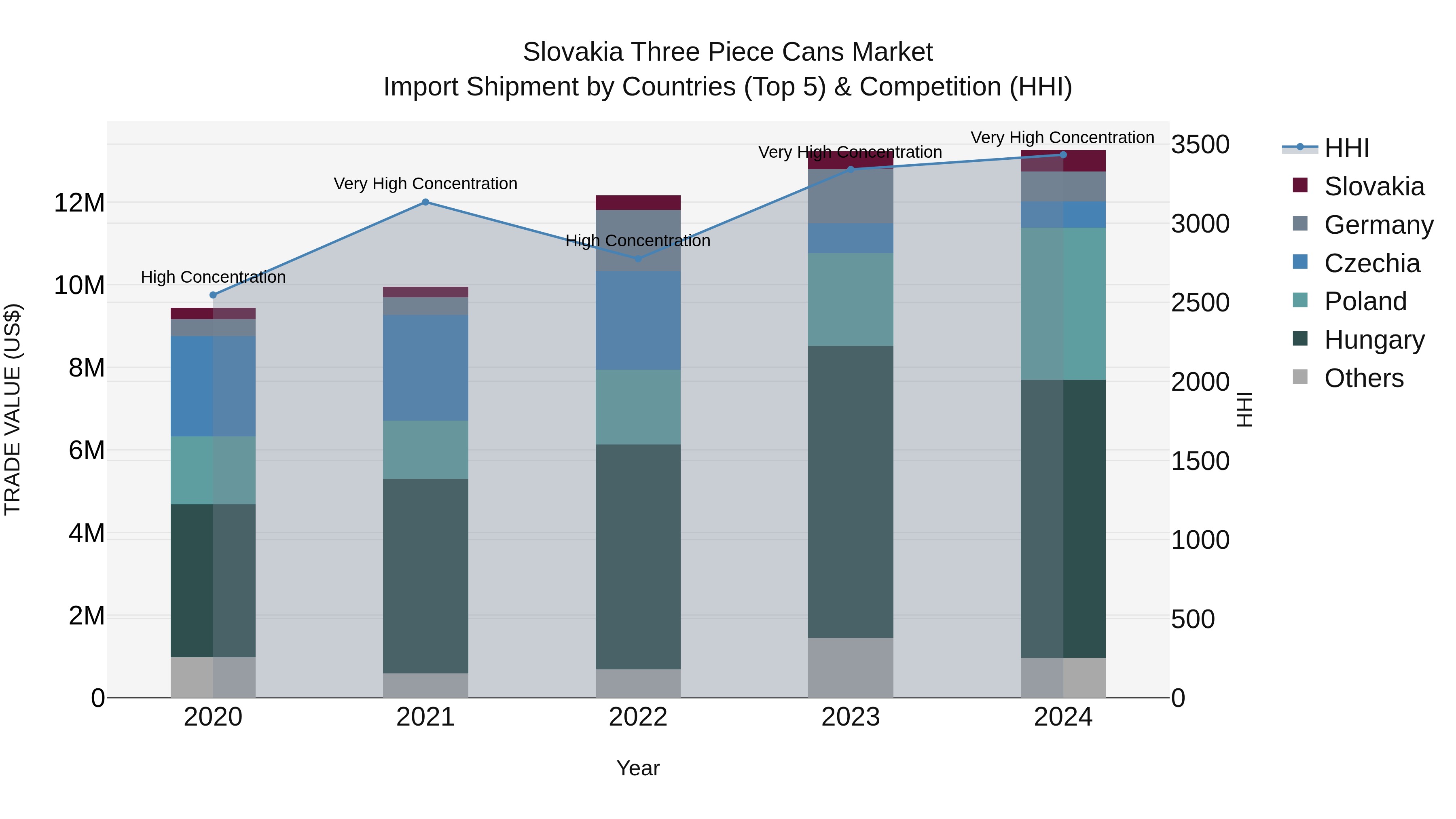 Slovakia Three Piece Cans Market Top 5 Importing Countries and Market Competition (HHI) Analysis