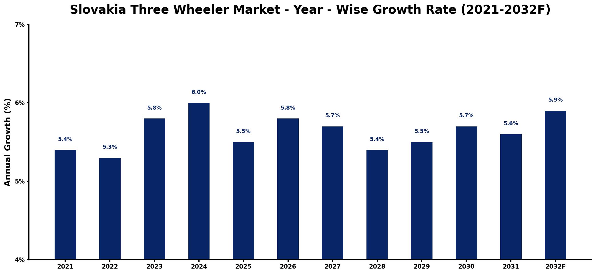 Slovakia Three Wheeler Market Year-wise Growth Rate and Key Drivers
