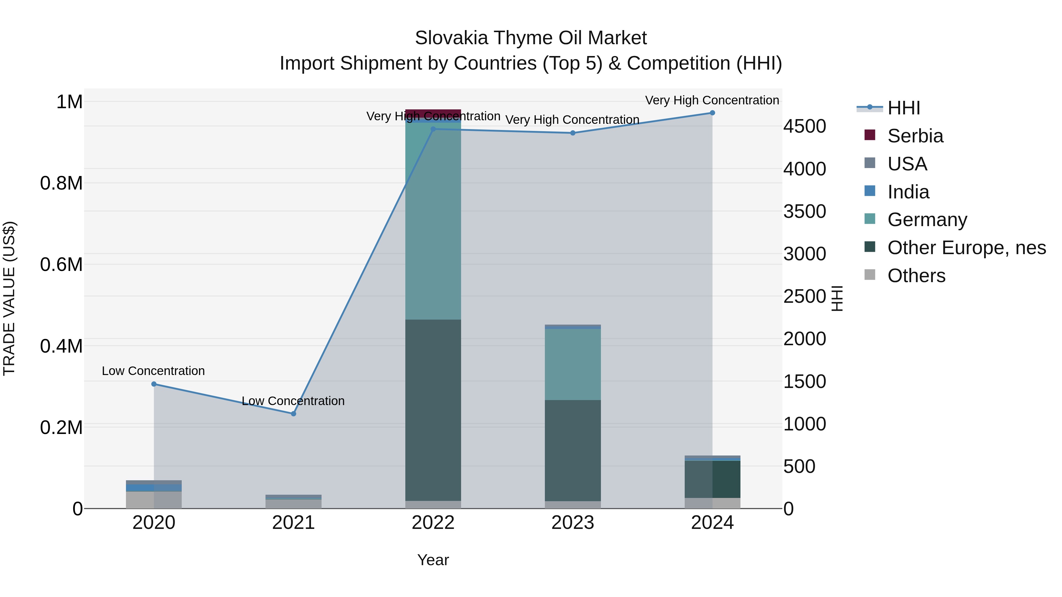 Slovakia Thyme Oil Market Top 5 Importing Countries and Market Competition (HHI) Analysis