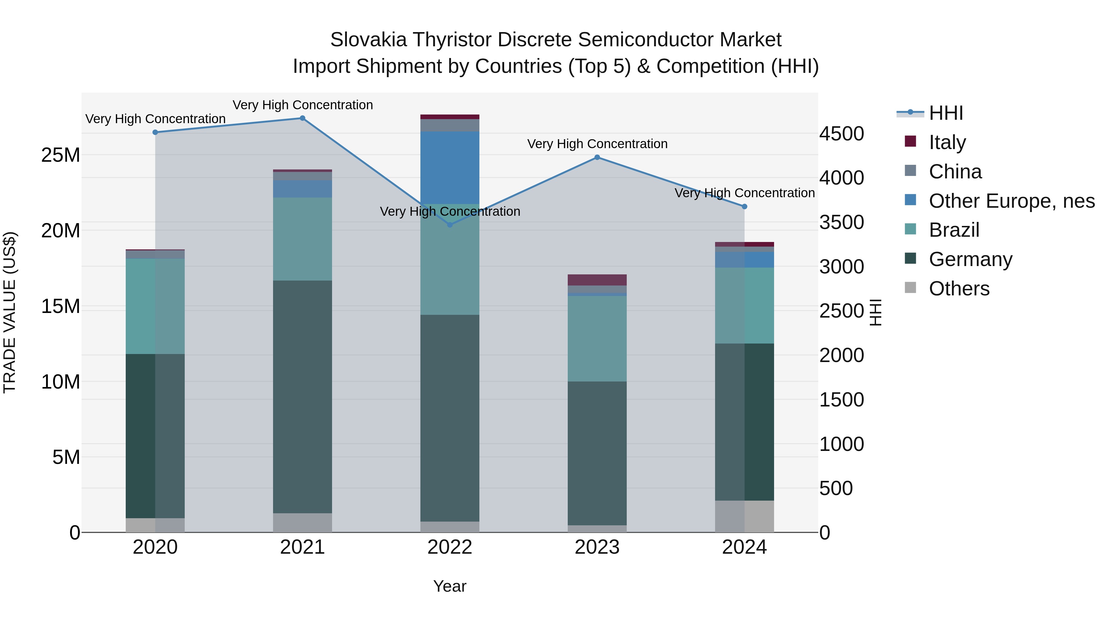 Slovakia Thyristor Discrete Semiconductor Market Top 5 Importing Countries and Market Competition (HHI) Analysis