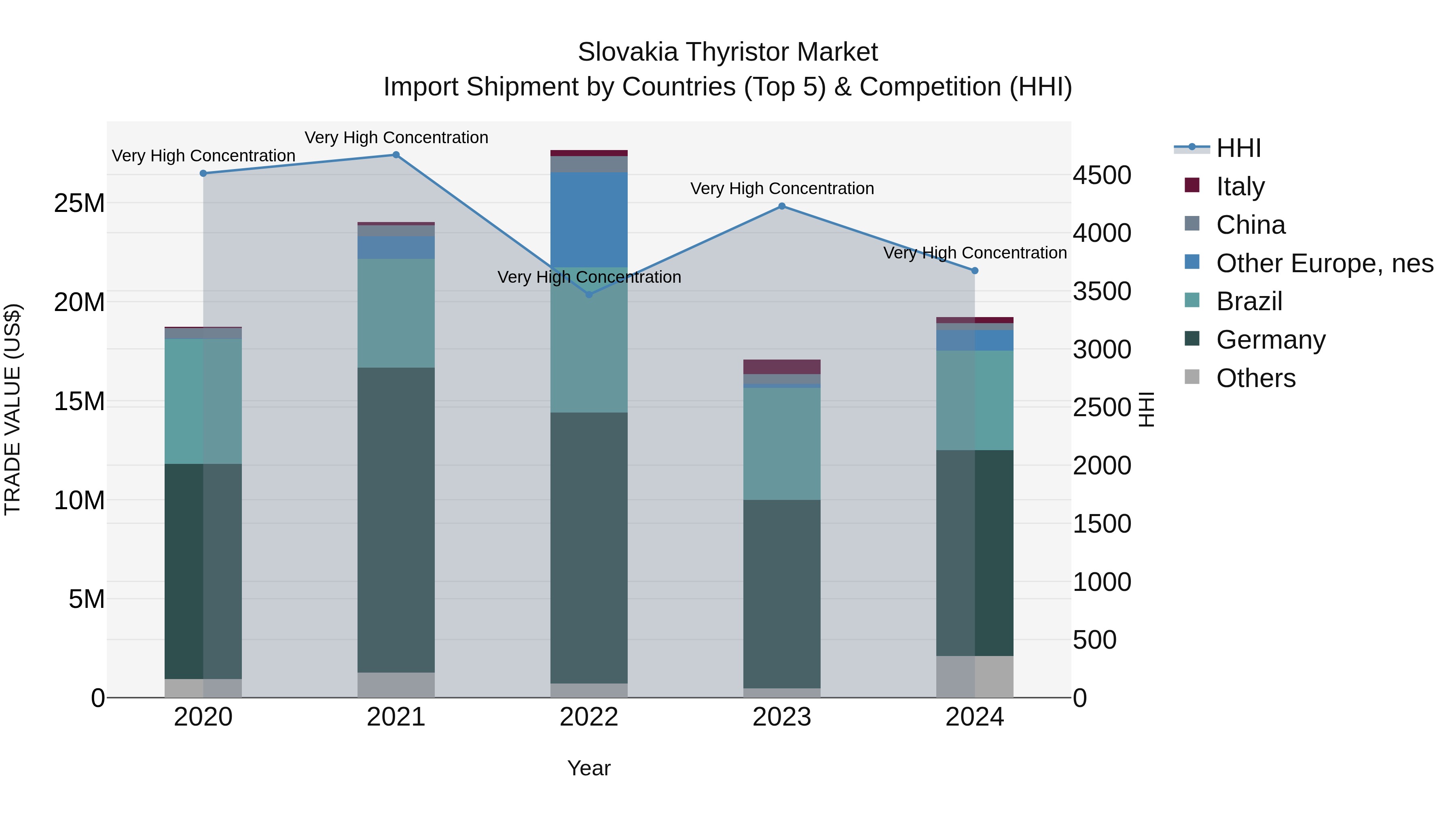 Slovakia Thyristor Market Top 5 Importing Countries and Market Competition (HHI) Analysis