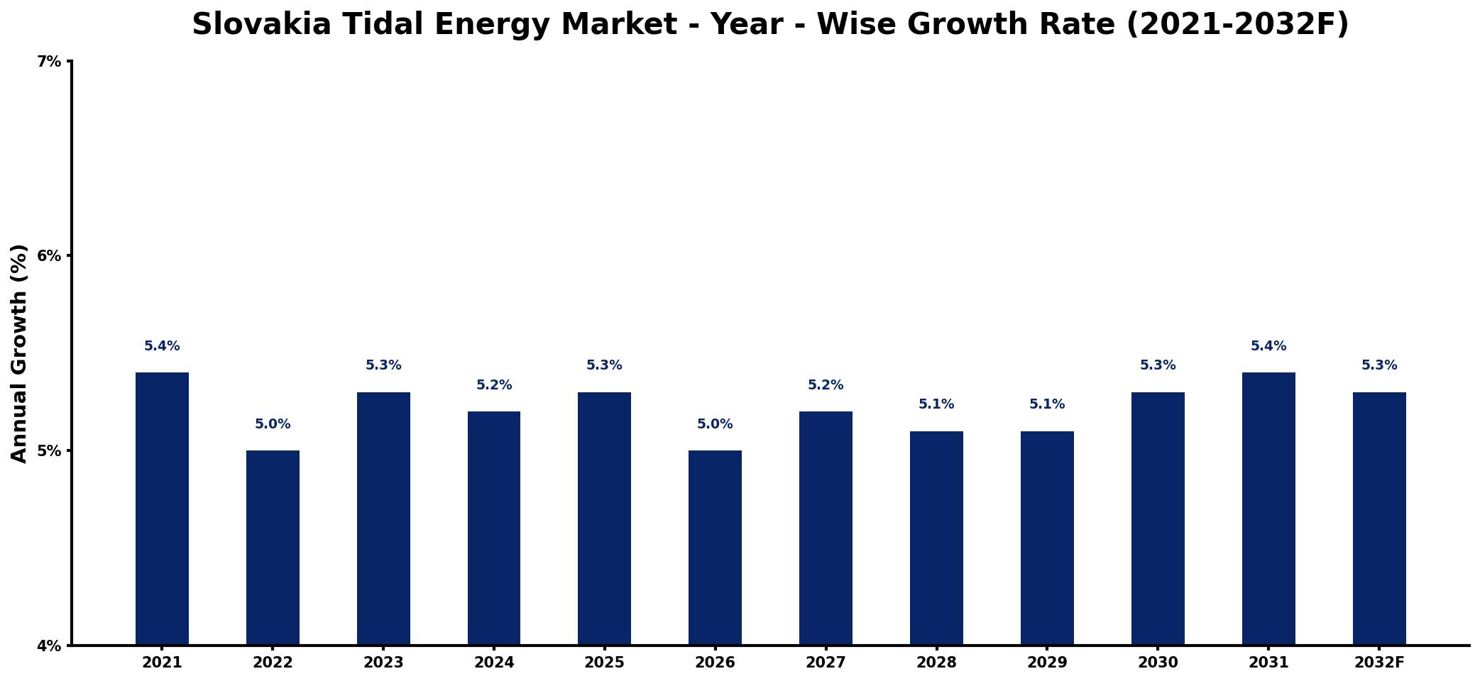Slovakia Tidal Energy Market Year-wise Growth Rate and Key Drivers