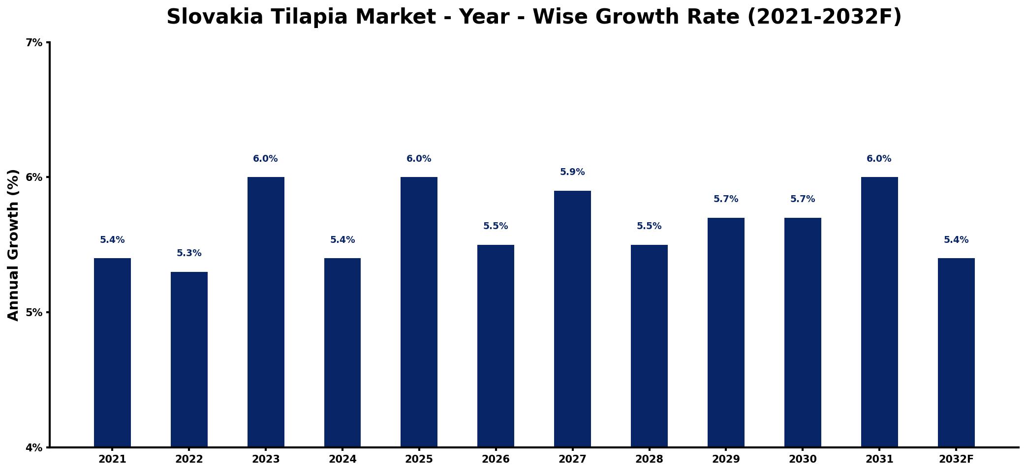 Slovakia Tilapia Market Year-wise Growth Rate and Key Drivers