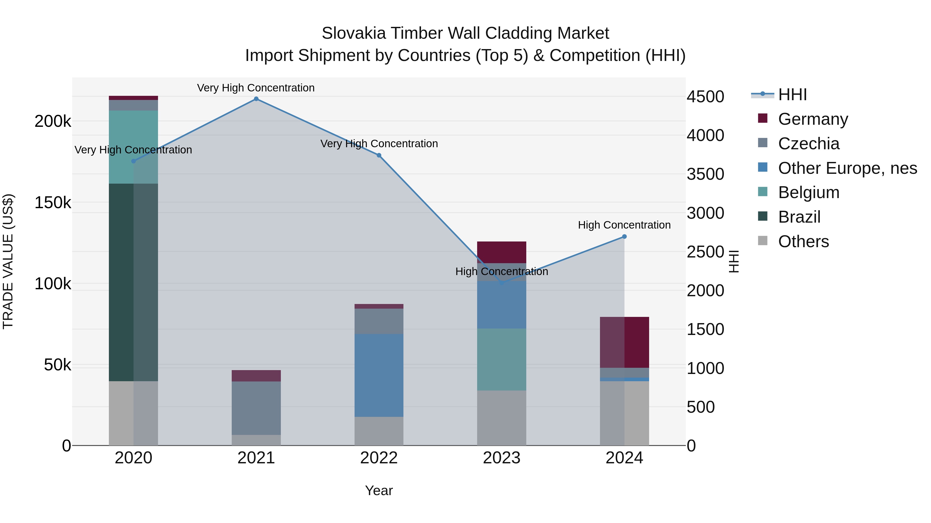 Slovakia Timber Wall Cladding Market Top 5 Importing Countries and Market Competition (HHI) Analysis