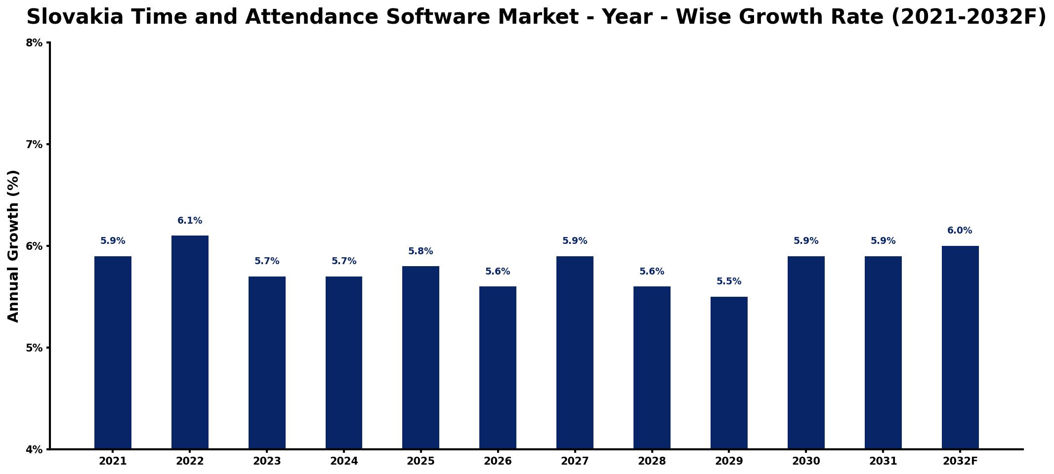 Slovakia Time and Attendance Software Market Year-wise Growth Rate and Key Drivers