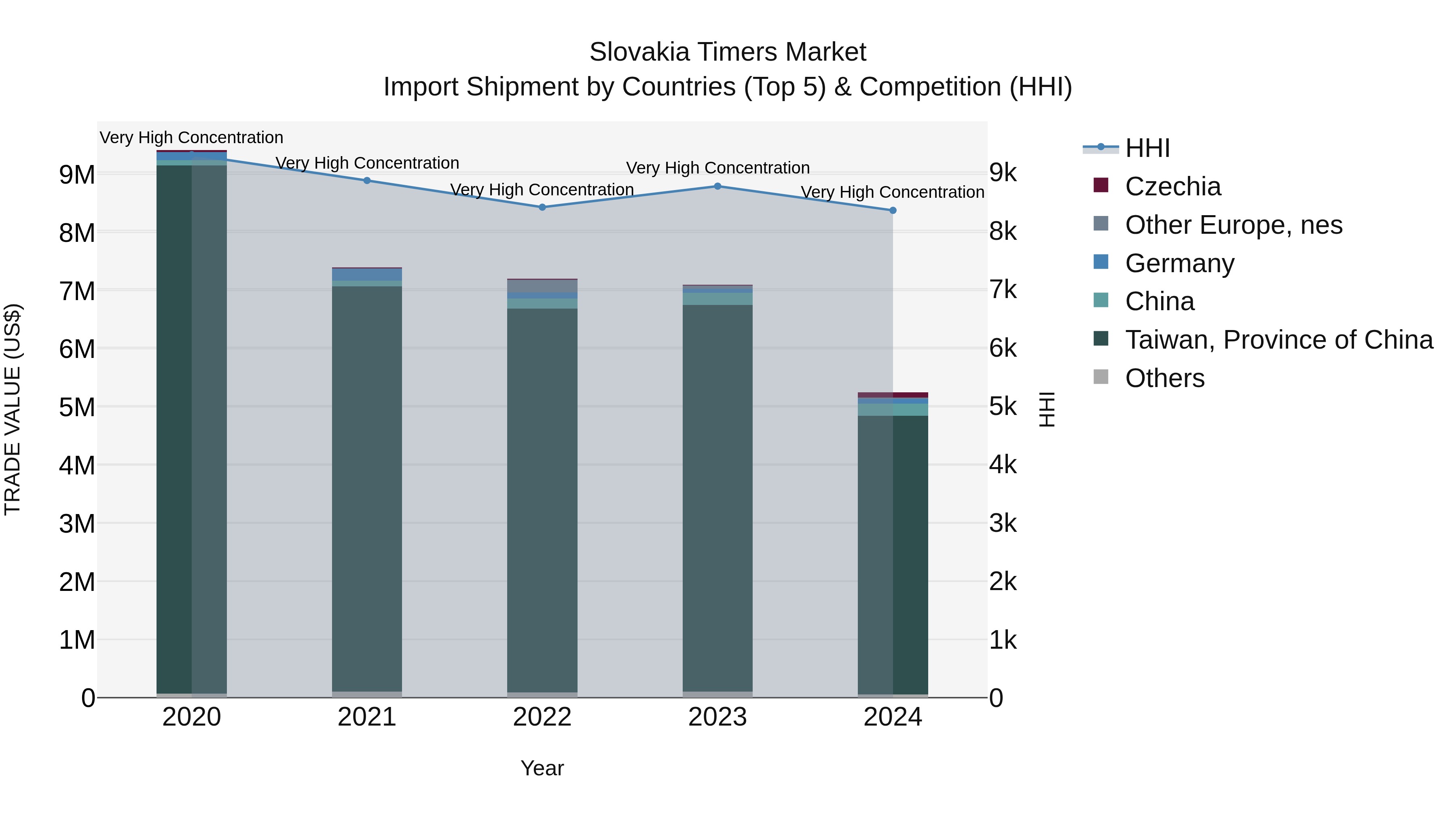 Slovakia Timers Market Top 5 Importing Countries and Market Competition (HHI) Analysis