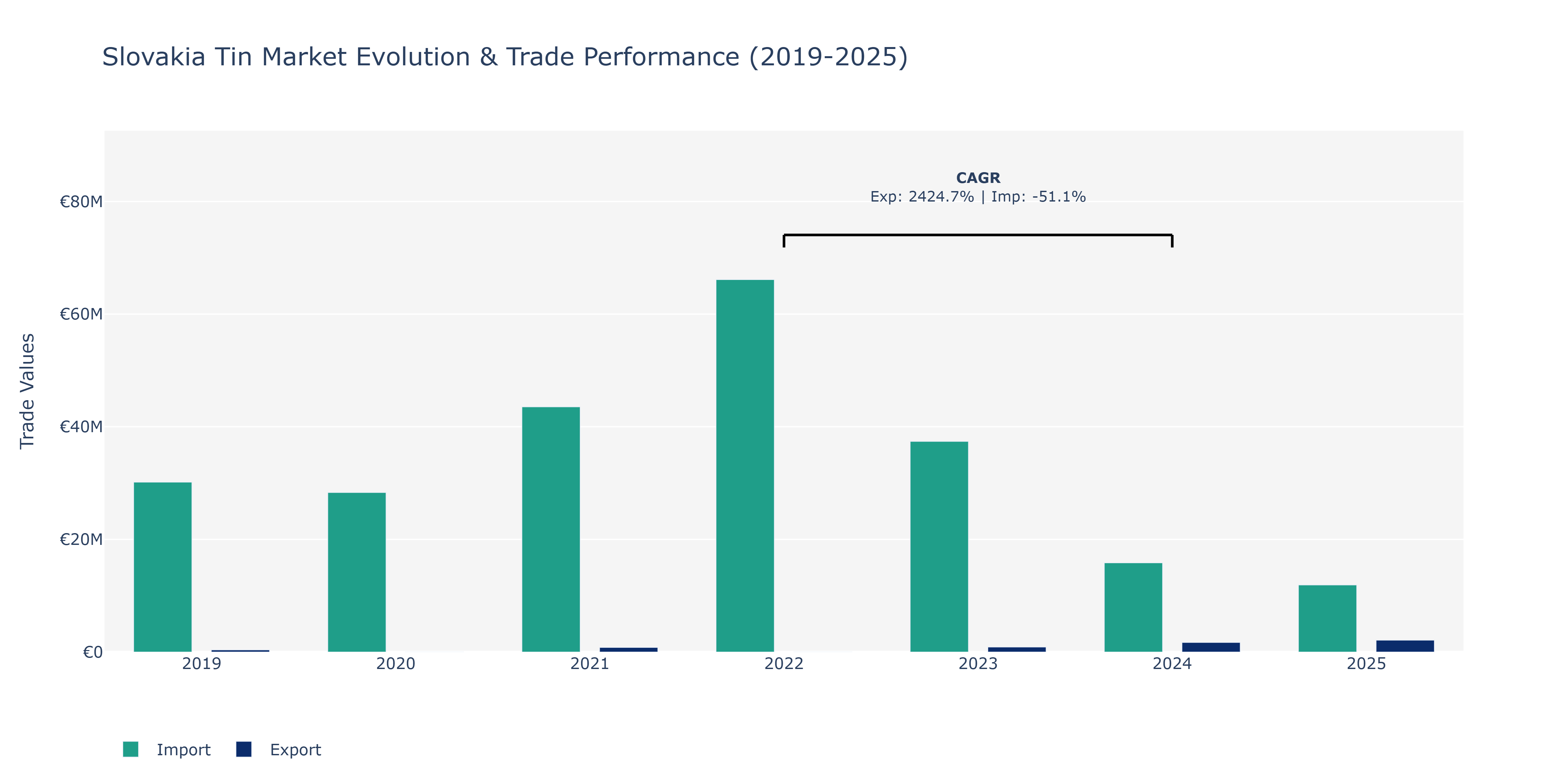 Slovakia Tin Market: Production & Trade Performance (2019-2025)