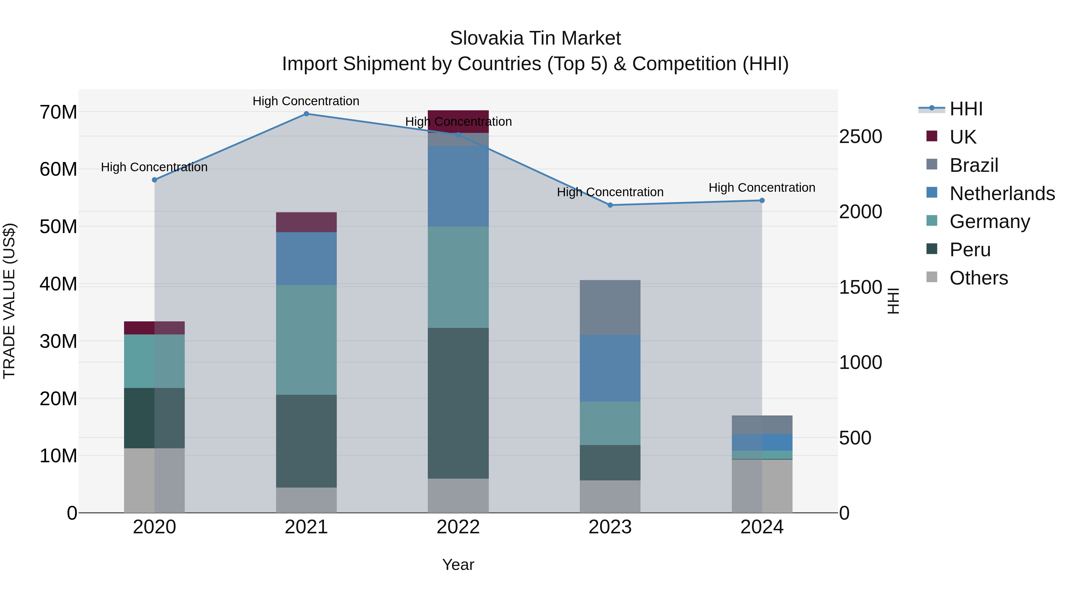 Slovakia Tin Market Top 5 Importing Countries and Market Competition (HHI) Analysis