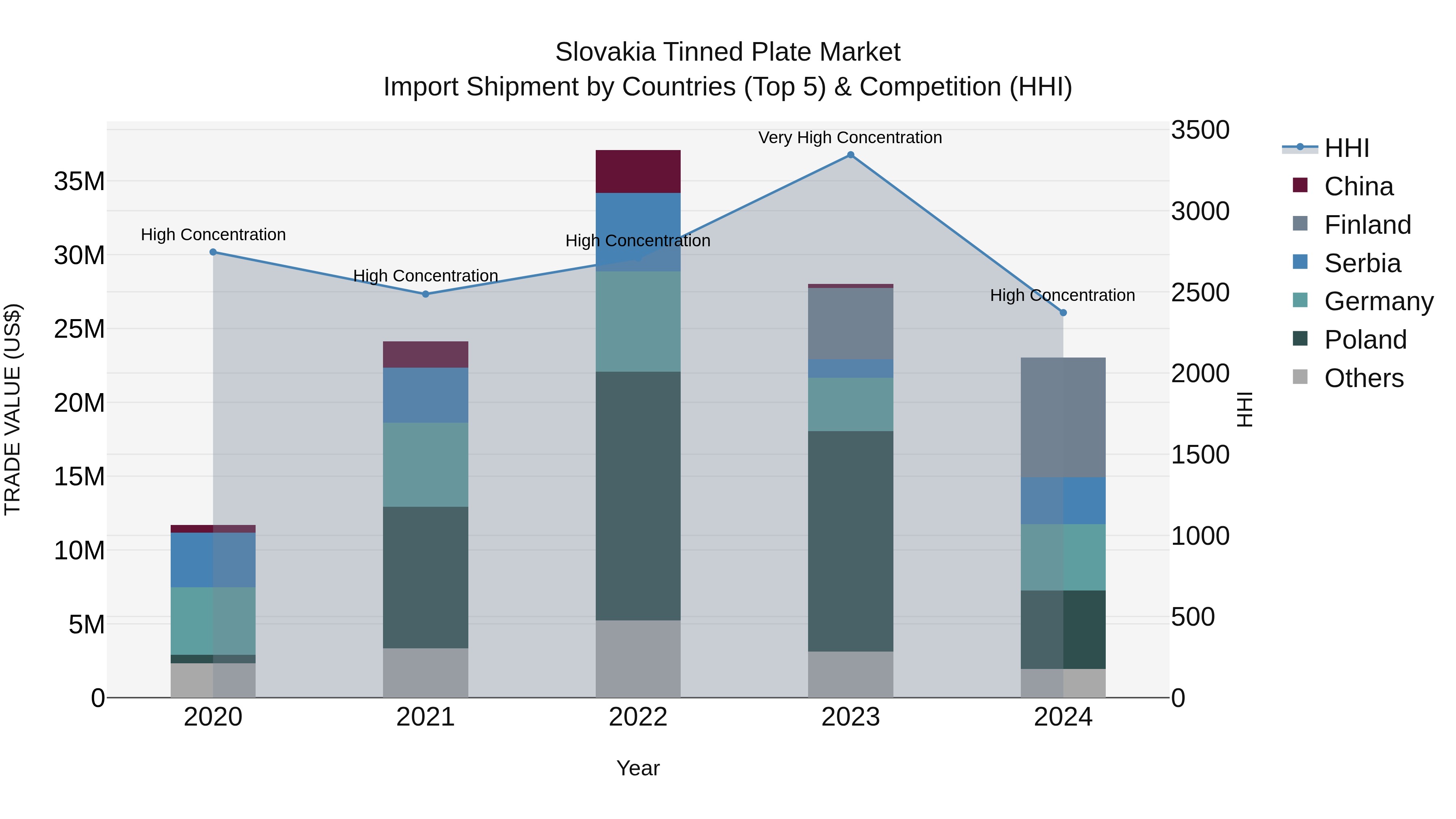 Slovakia Tinned Plate Market Top 5 Importing Countries and Market Competition (HHI) Analysis