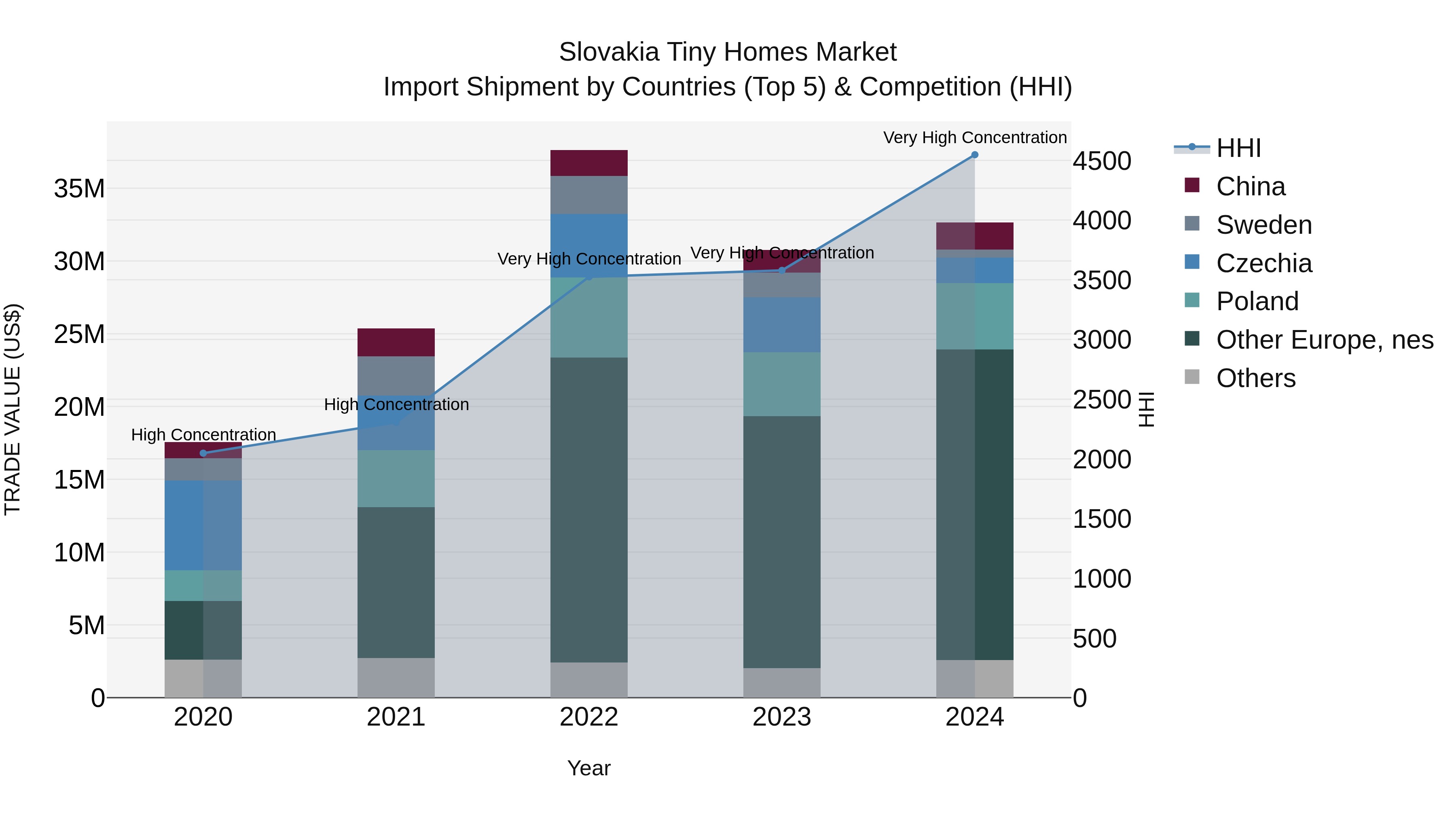 Slovakia Tiny Homes Market Top 5 Importing Countries and Market Competition (HHI) Analysis