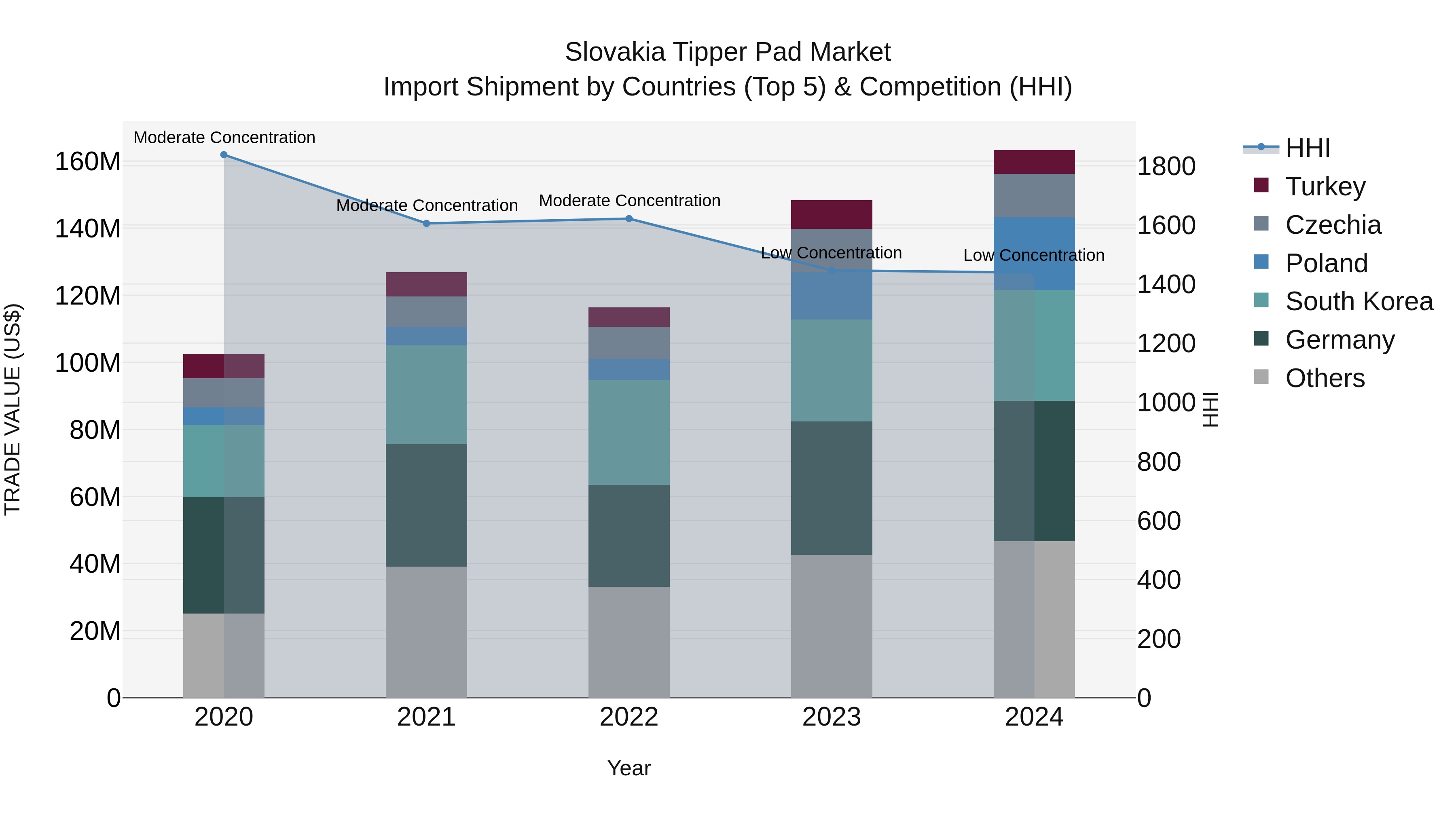 Slovakia Tipper Pad Market Top 5 Importing Countries and Market Competition (HHI) Analysis