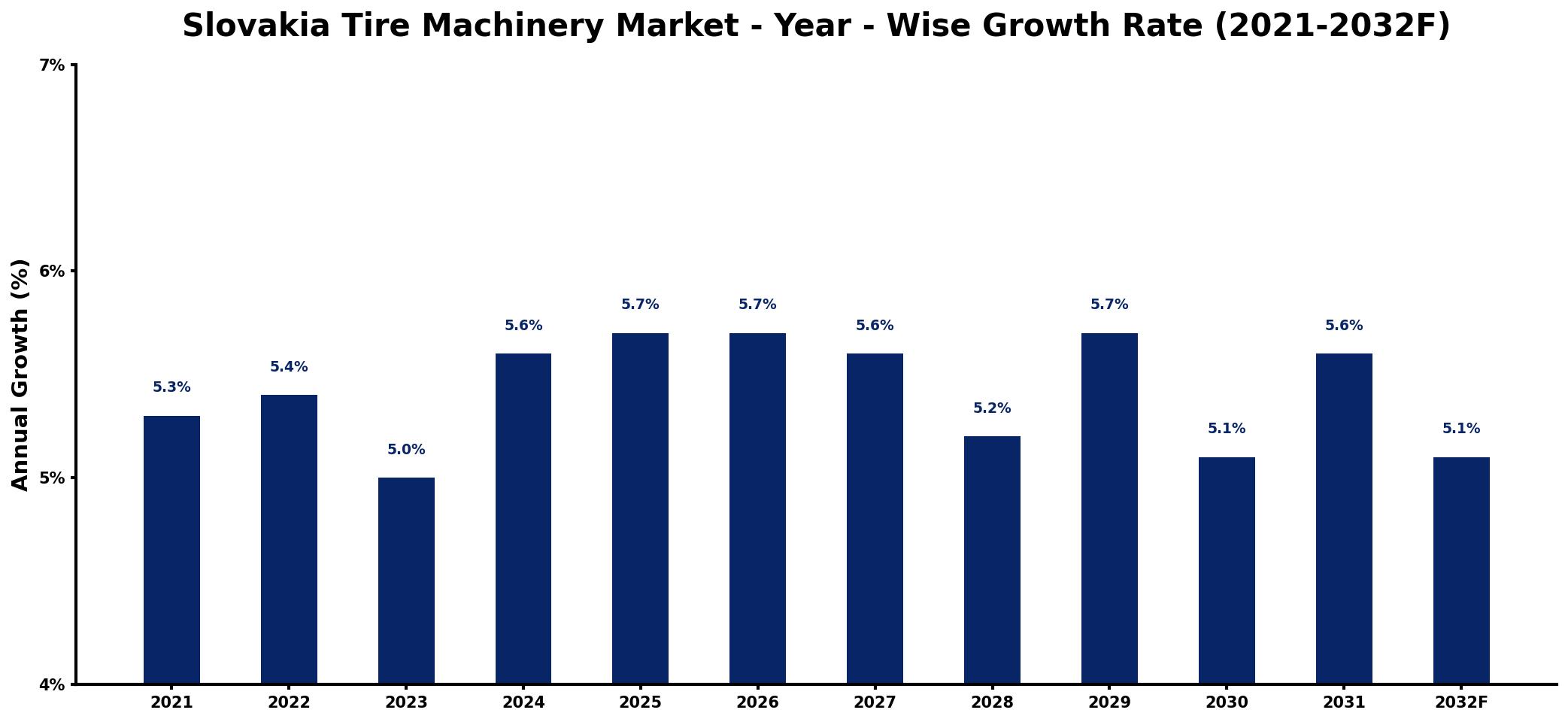 Slovakia Tire Machinery Market Year-wise Growth Rate and Key Drivers