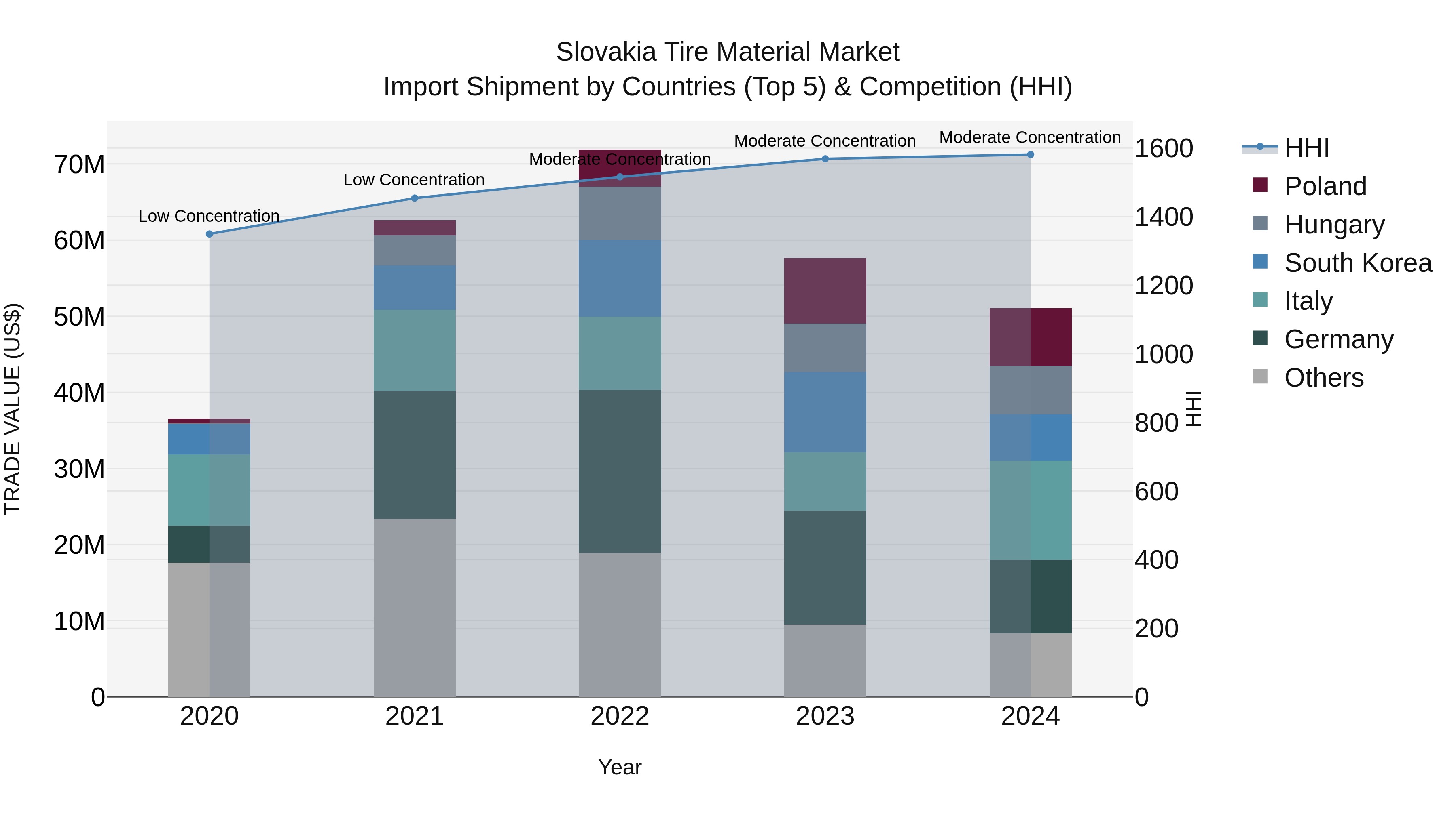 Slovakia Tire Material Market Top 5 Importing Countries and Market Competition (HHI) Analysis