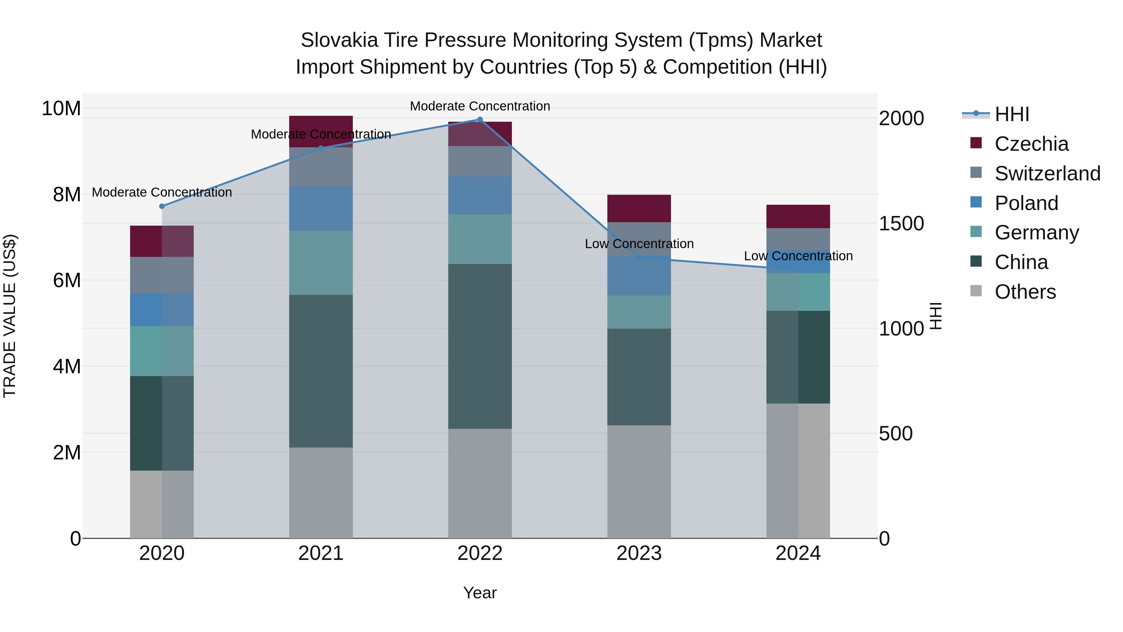 Slovakia Tire Pressure Monitoring System Tpms Market Top 5 Importing Countries and Market Competition (HHI) Analysis