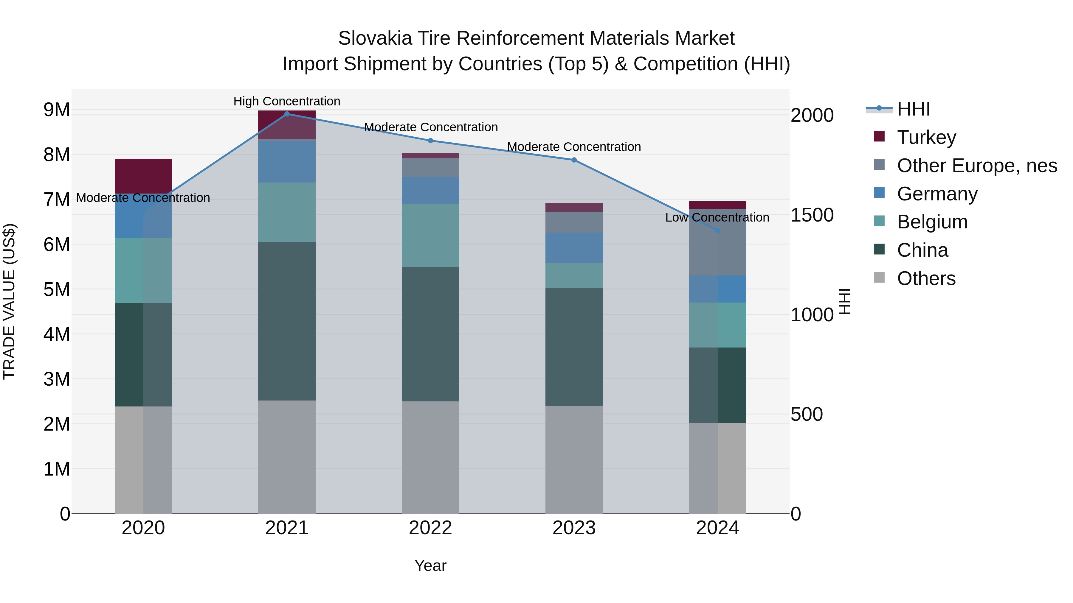 Slovakia Tire Reinforcement Materials Market Top 5 Importing Countries and Market Competition (HHI) Analysis