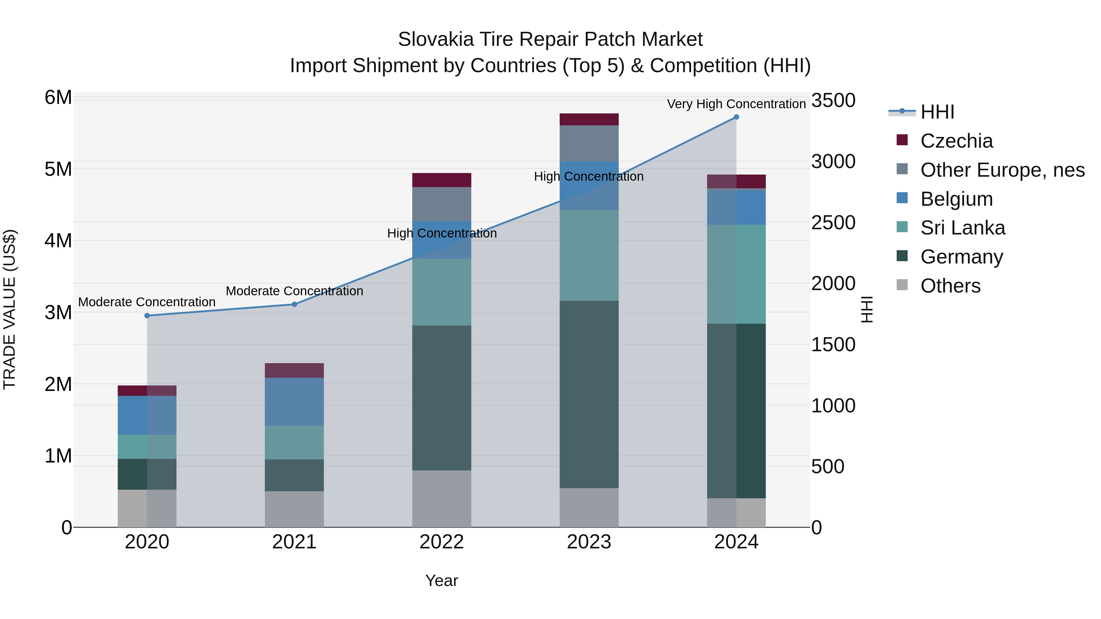 Slovakia Tire Repair Patch Market Top 5 Importing Countries and Market Competition (HHI) Analysis