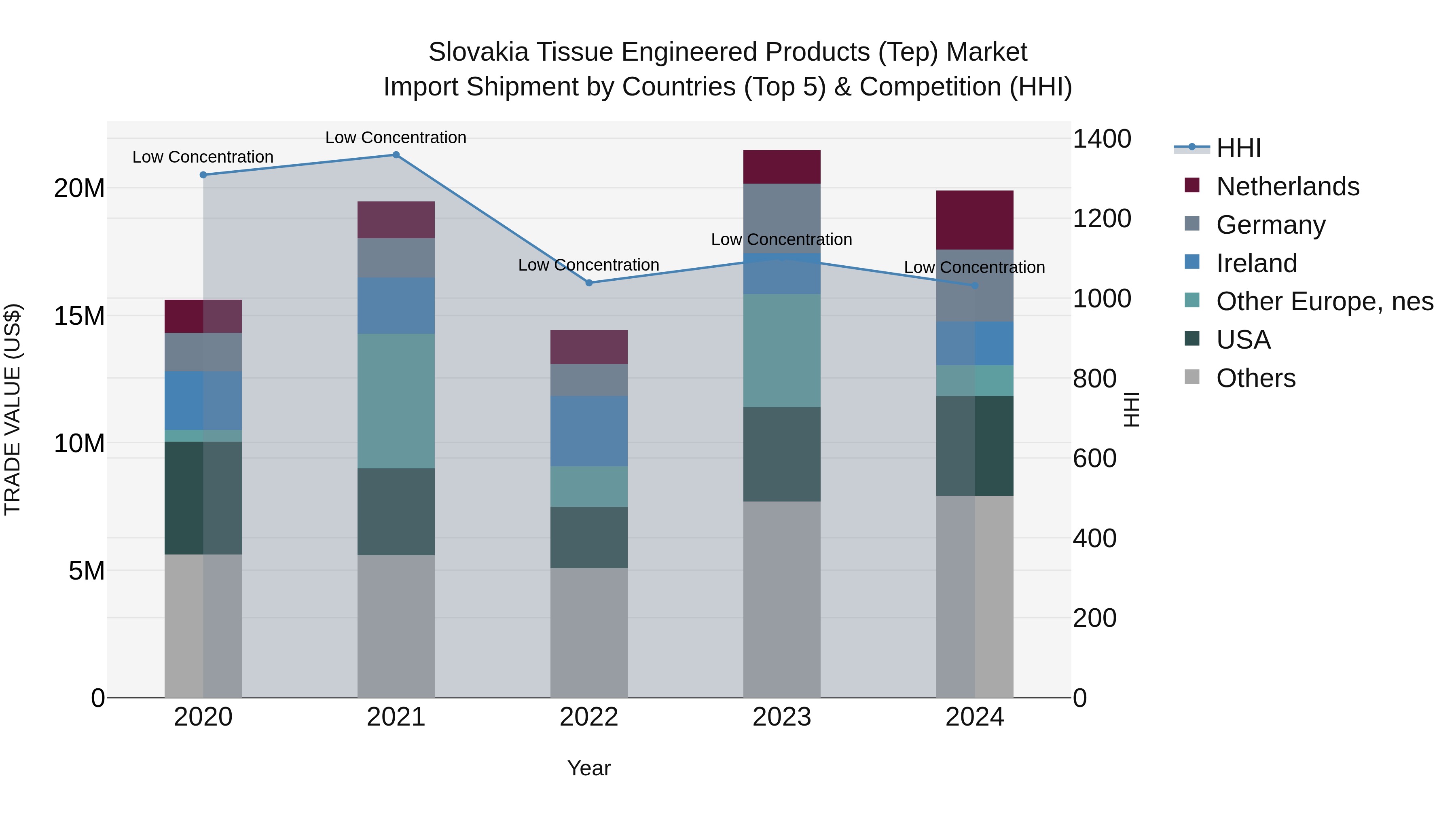 Slovakia Tissue Engineered Products Tep Market Top 5 Importing Countries and Market Competition (HHI) Analysis