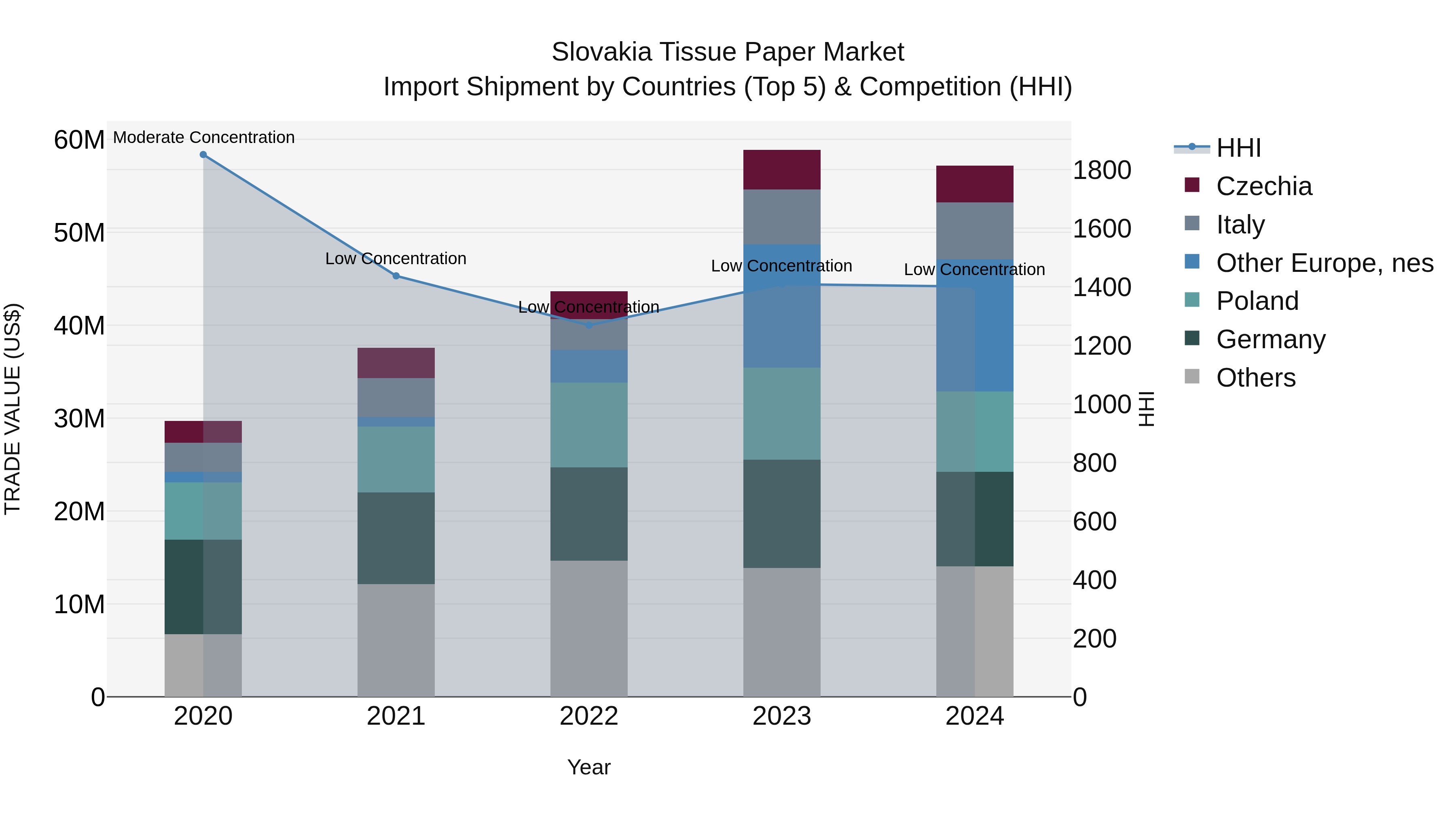 Slovakia Tissue Paper Market Top 5 Importing Countries and Market Competition (HHI) Analysis